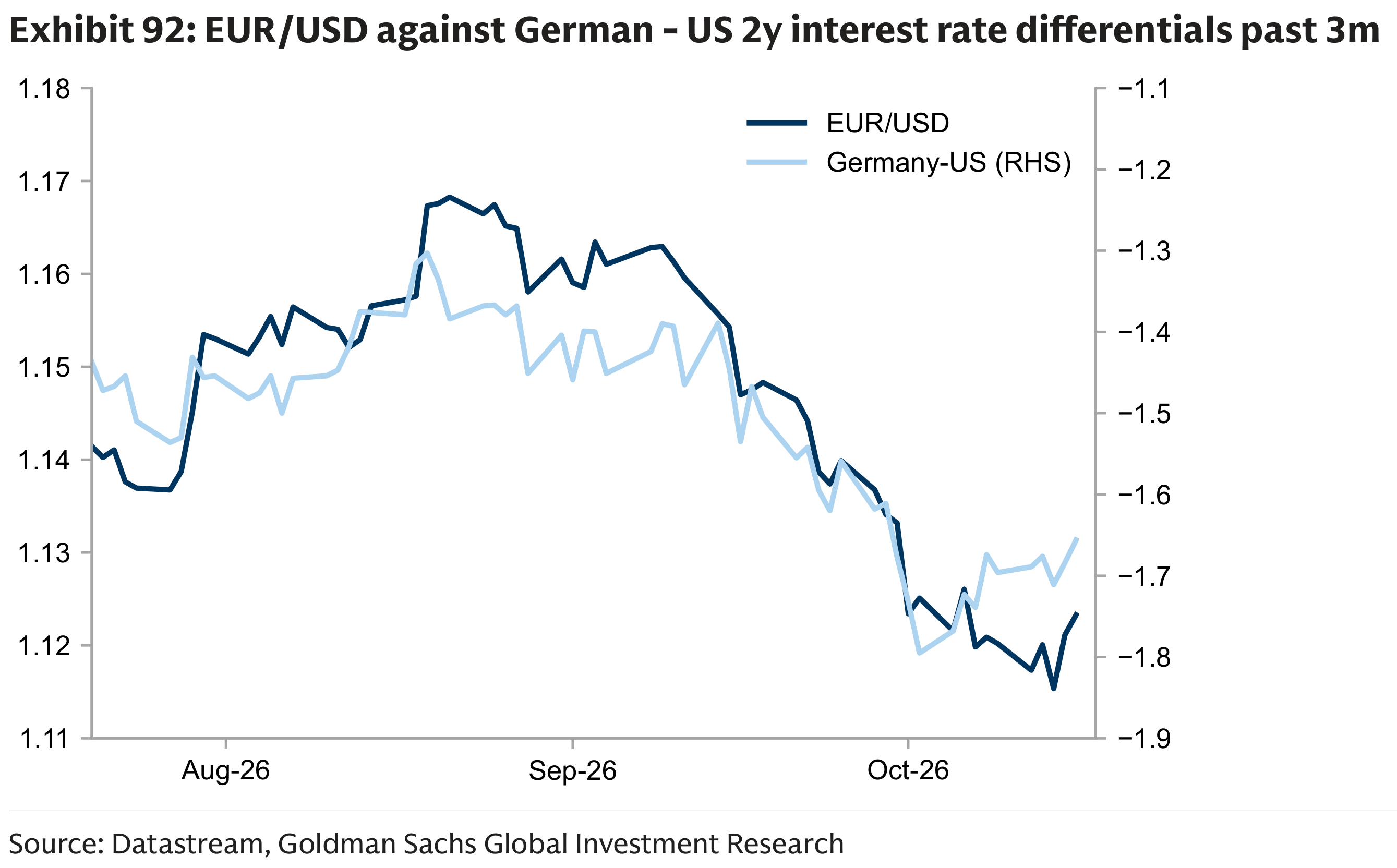 Exhibit 92: EUR/USD against German - US 2y interest rate differentia