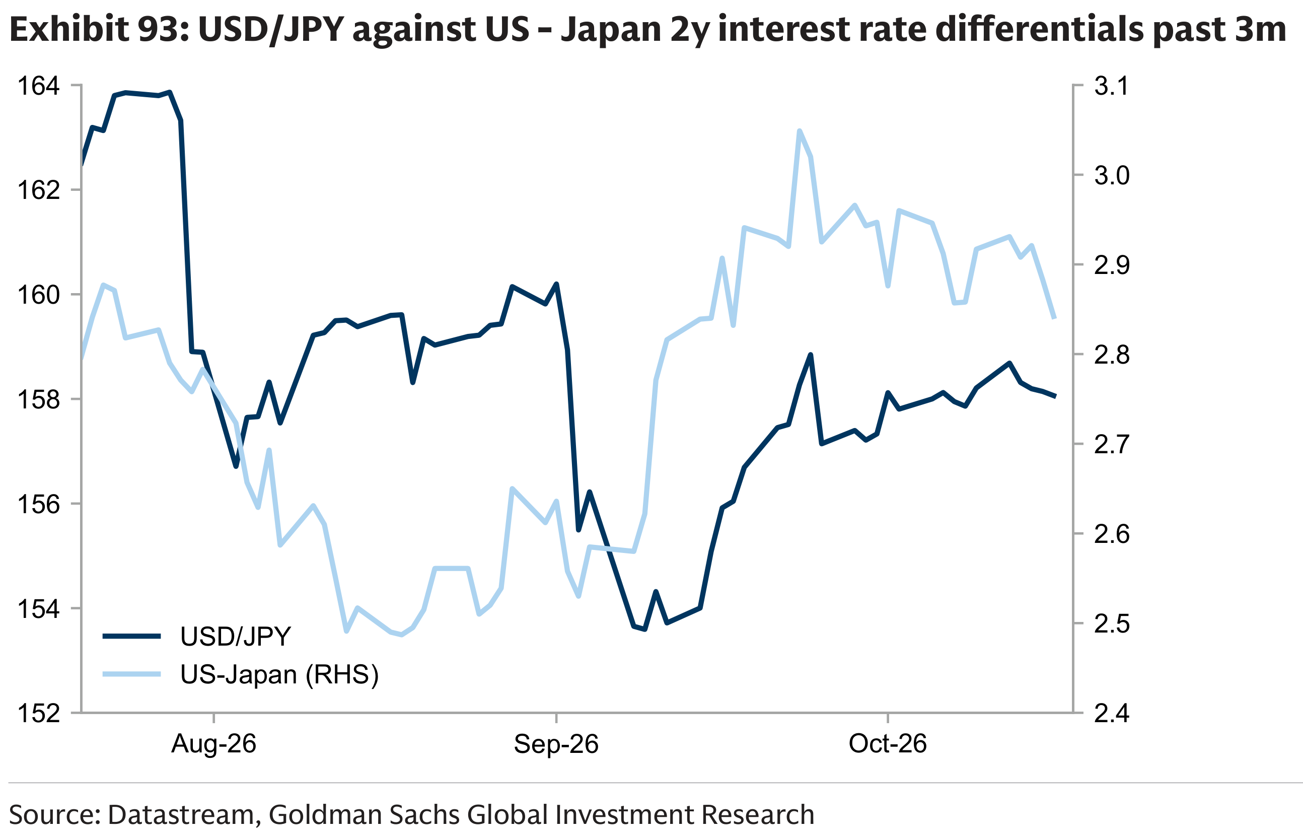 Exhibit 93: USD/JPY against US - Japan 2y interest rate differentials
