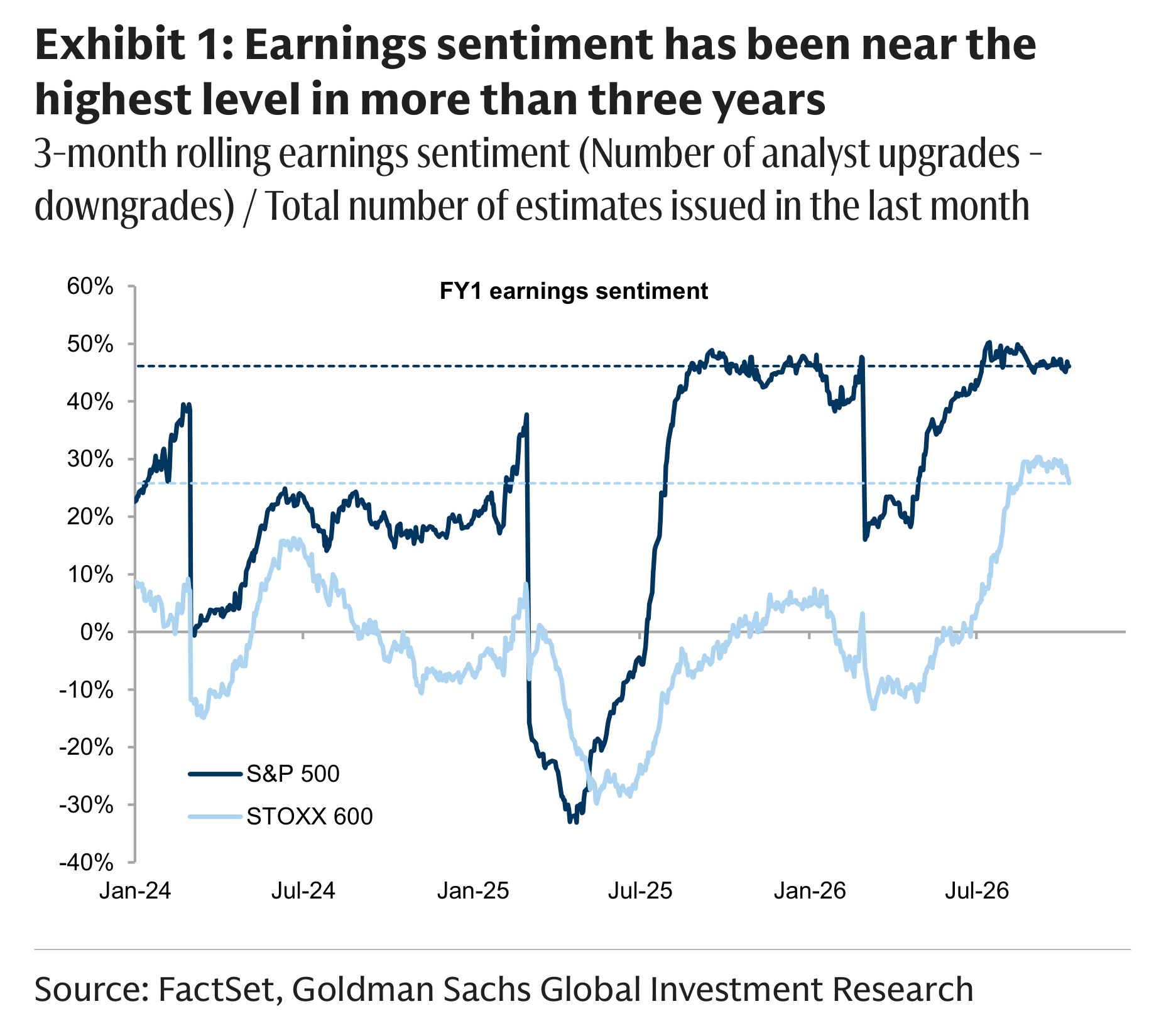 Exhibit 1: Earnings sentiment has been near the highest level in more than three years 3-month rolling earnings sentiment (Number of analyst upgrades - downgrades) / Total number of estimates issued in the last month