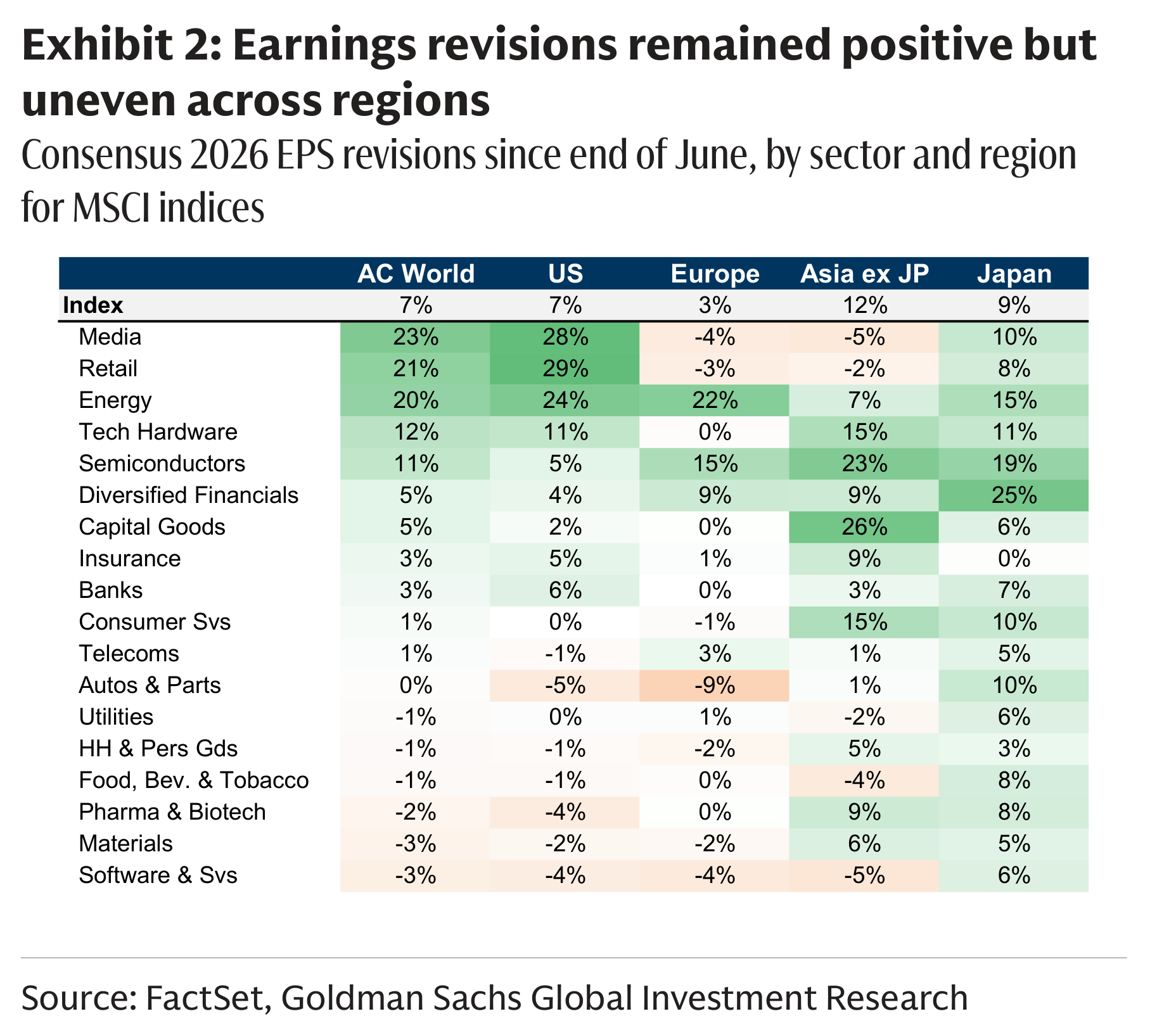 Exhibit 2: Earnings revisions remained positive but uneven across regions Consensus 2026 EPS revisions since end of June, by sector and region for MSCI indices