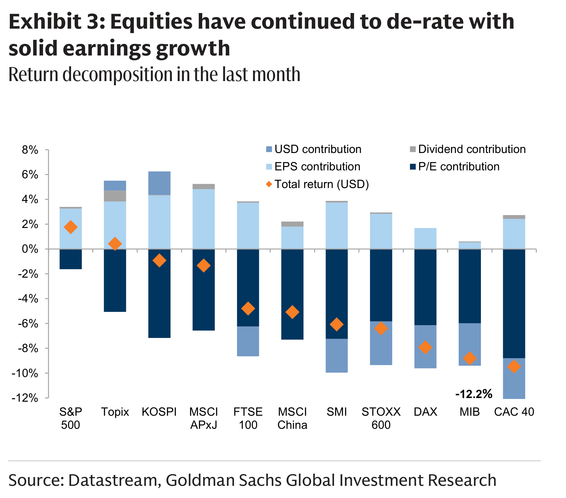 Exhibit 3: Equities have continued to de-rate with solid earnings growth Return decomposition in the last month