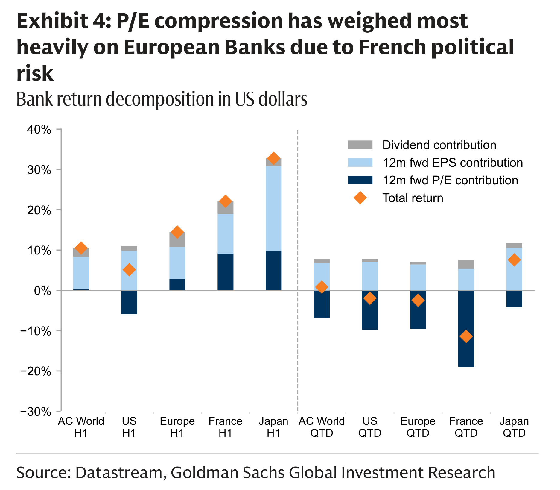 Exhibit 4: P/E compression has weighed most heavily on European Banks due to French political risk Bank return decomposition in US dollars