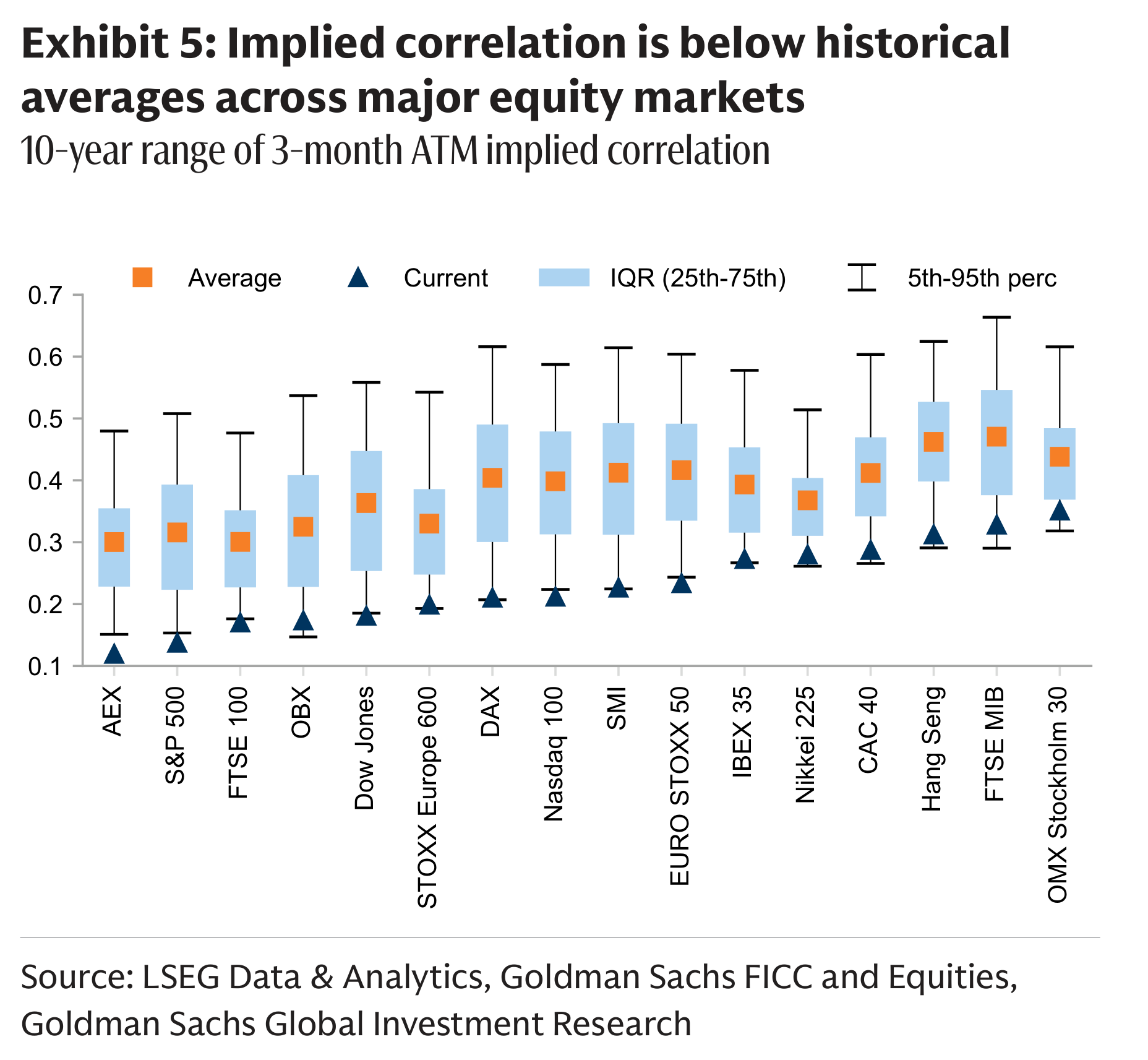 Exhibit 5: Implied correlation is below historical averages across major equity markets 10-year range of 3-month ATM implied correlation