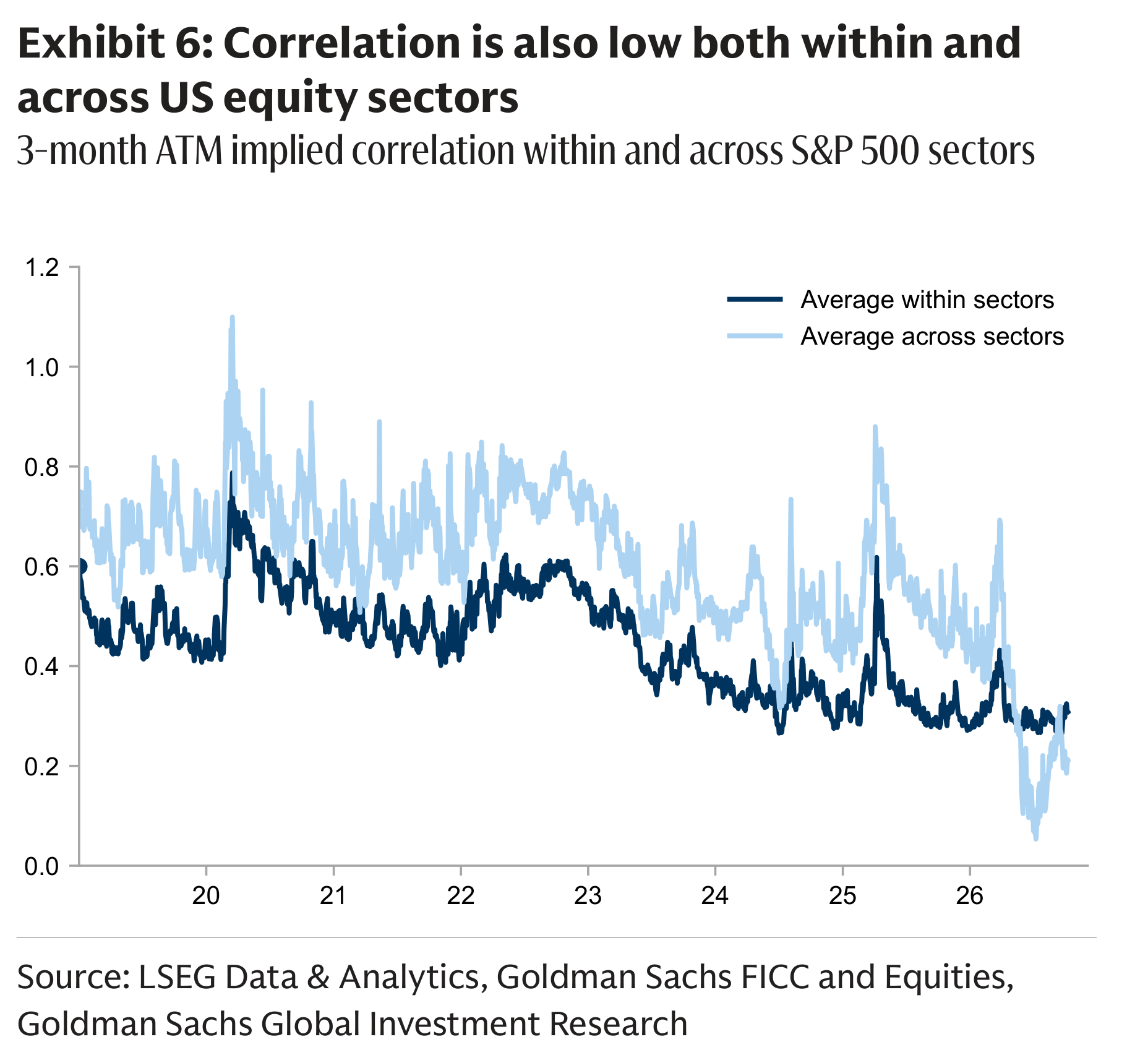Exhibit 6: Correlation is also low both within and across US equity sectors 3-month ATM implied correlation within and across S&P 500 sectors