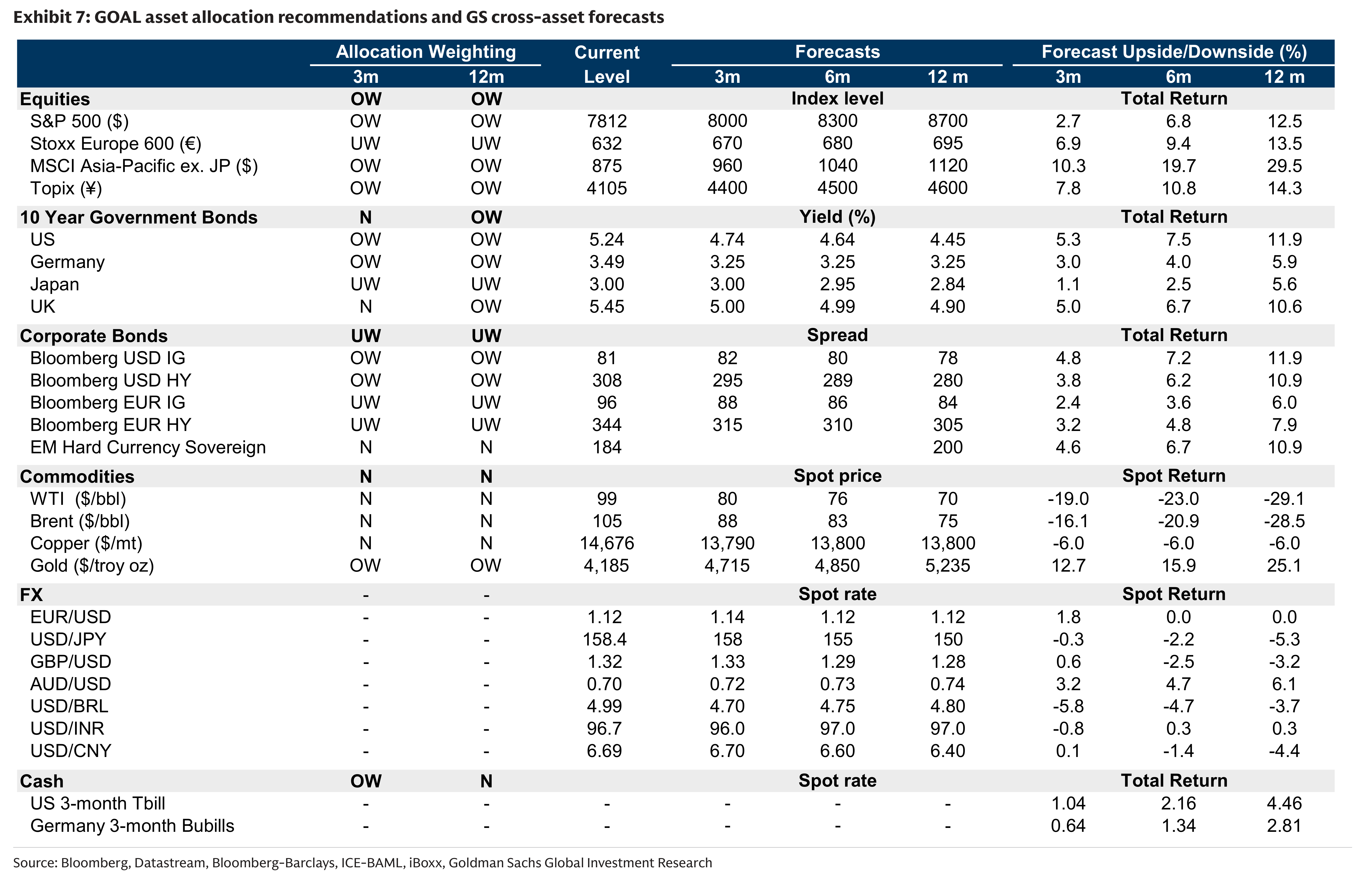 Exhibit 7: GOAL asset allocation recommendations and GS cross-asset forecasts