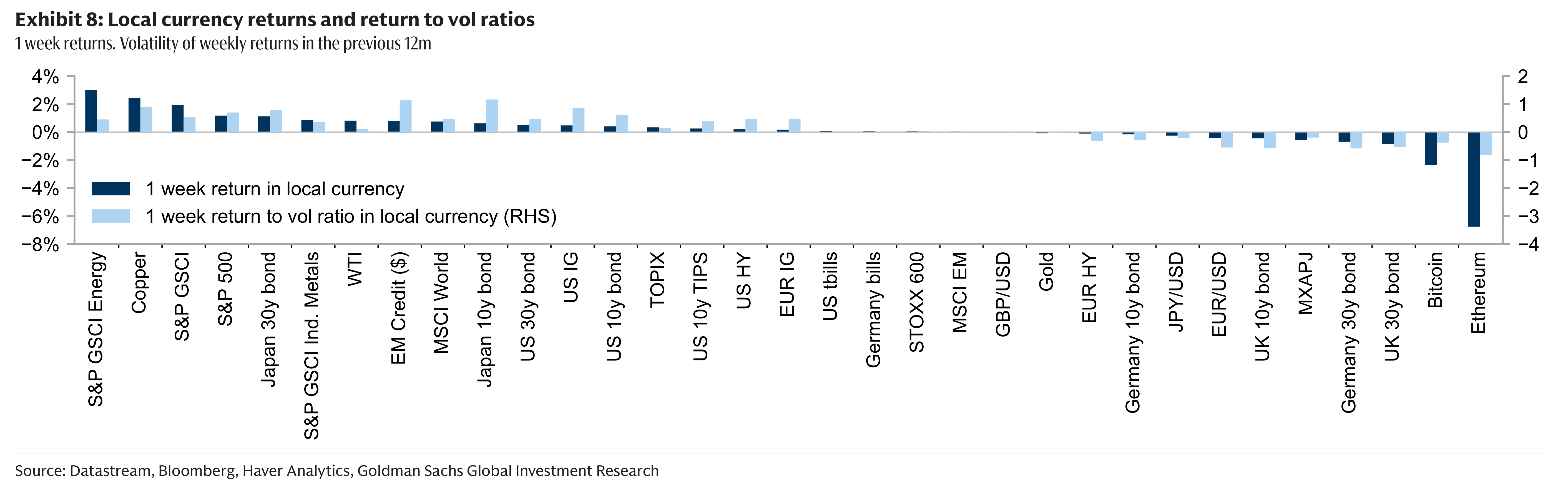Exhibit 8: Local currency returns and return to vol ratios 1 week returns. Volatility of weekly returns in the previous 12m