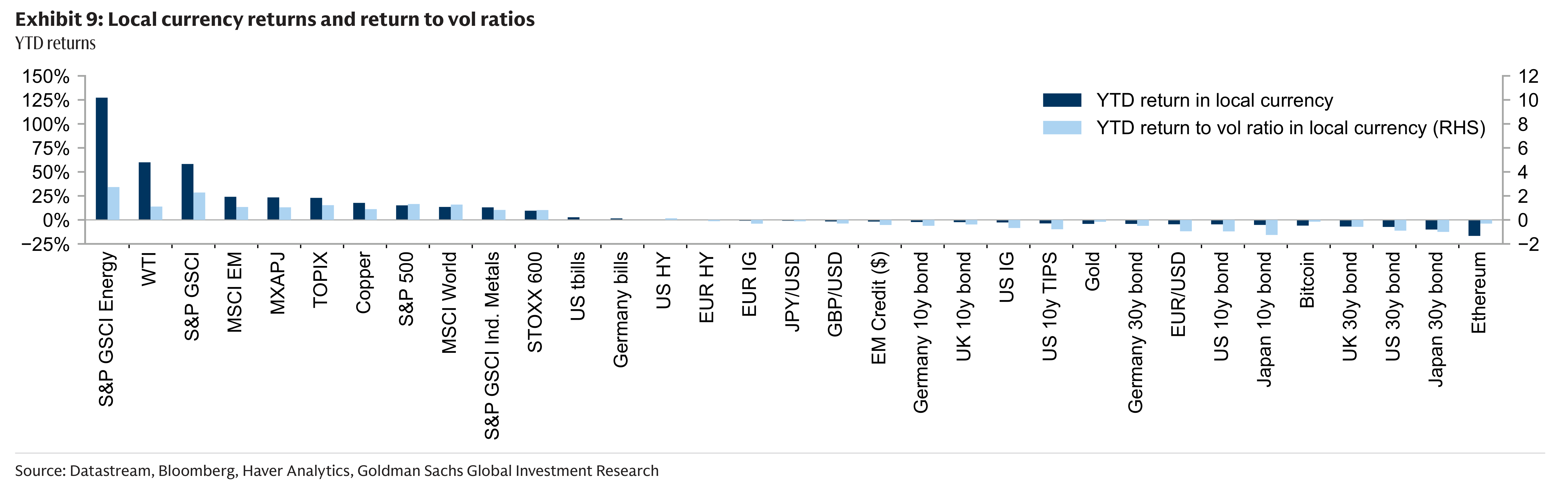 Exhibit 9: Local currency returns and return to vol ratios YTD returns