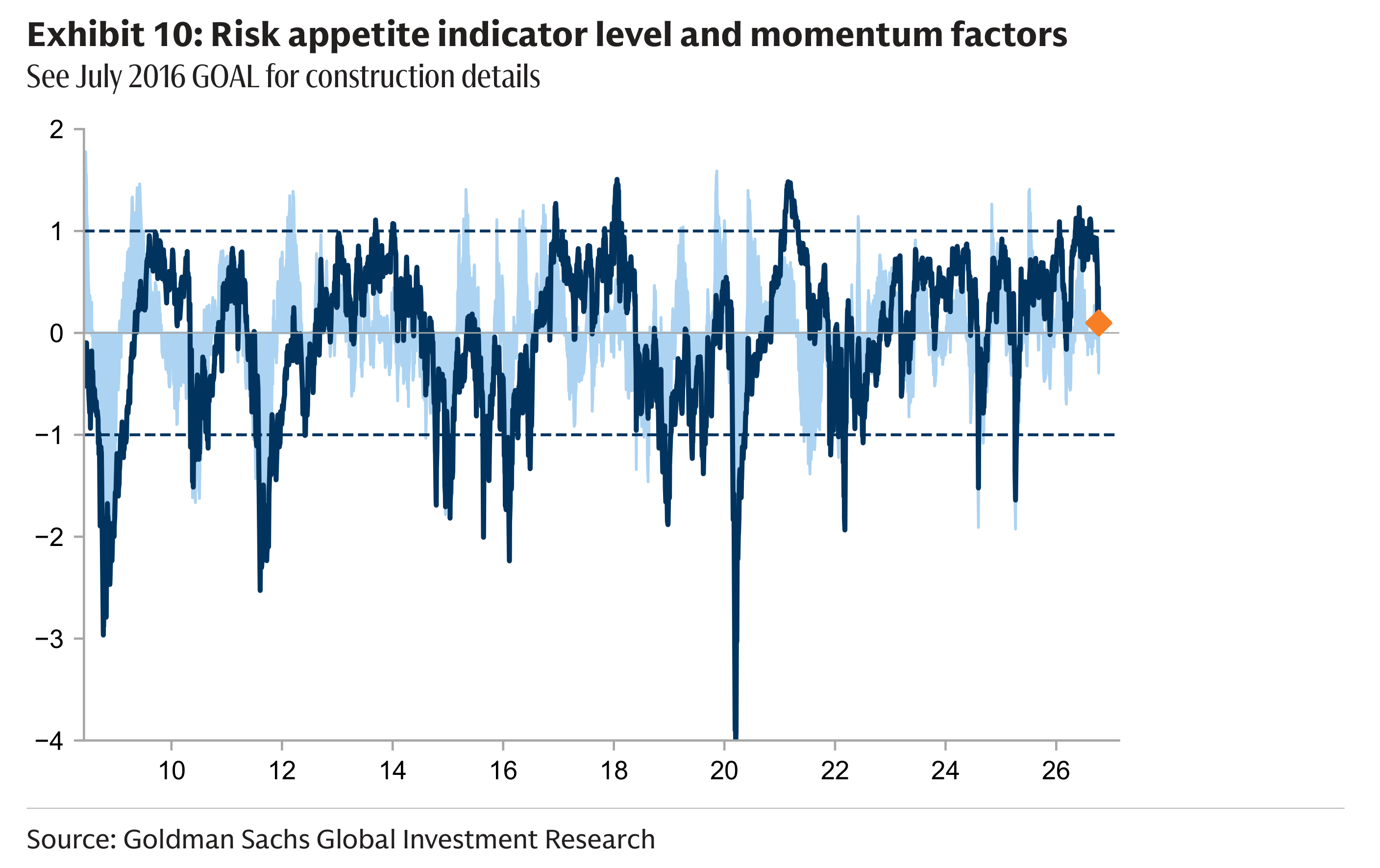 Exhibit 10: Risk appetite indicator level and momentum factors See July 2016 GOAL for construction details