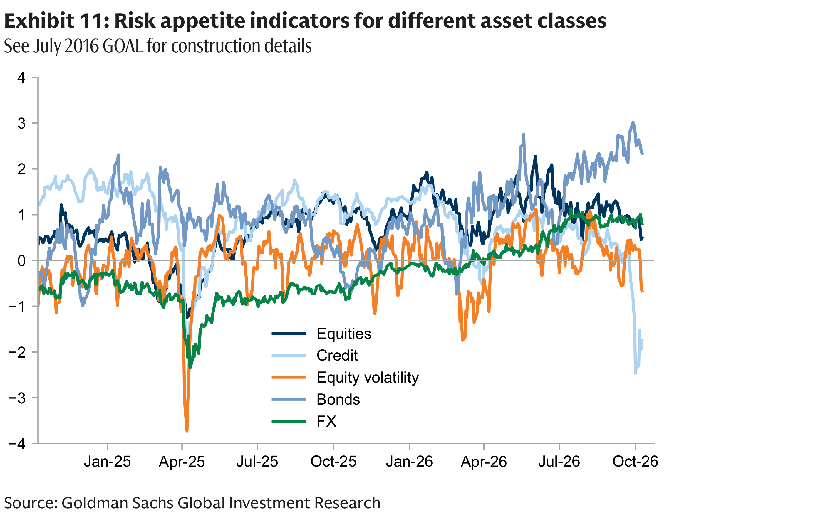 Exhibit 11: Risk appetite indicators for different asset classes See July 2016 GOAL for construction details