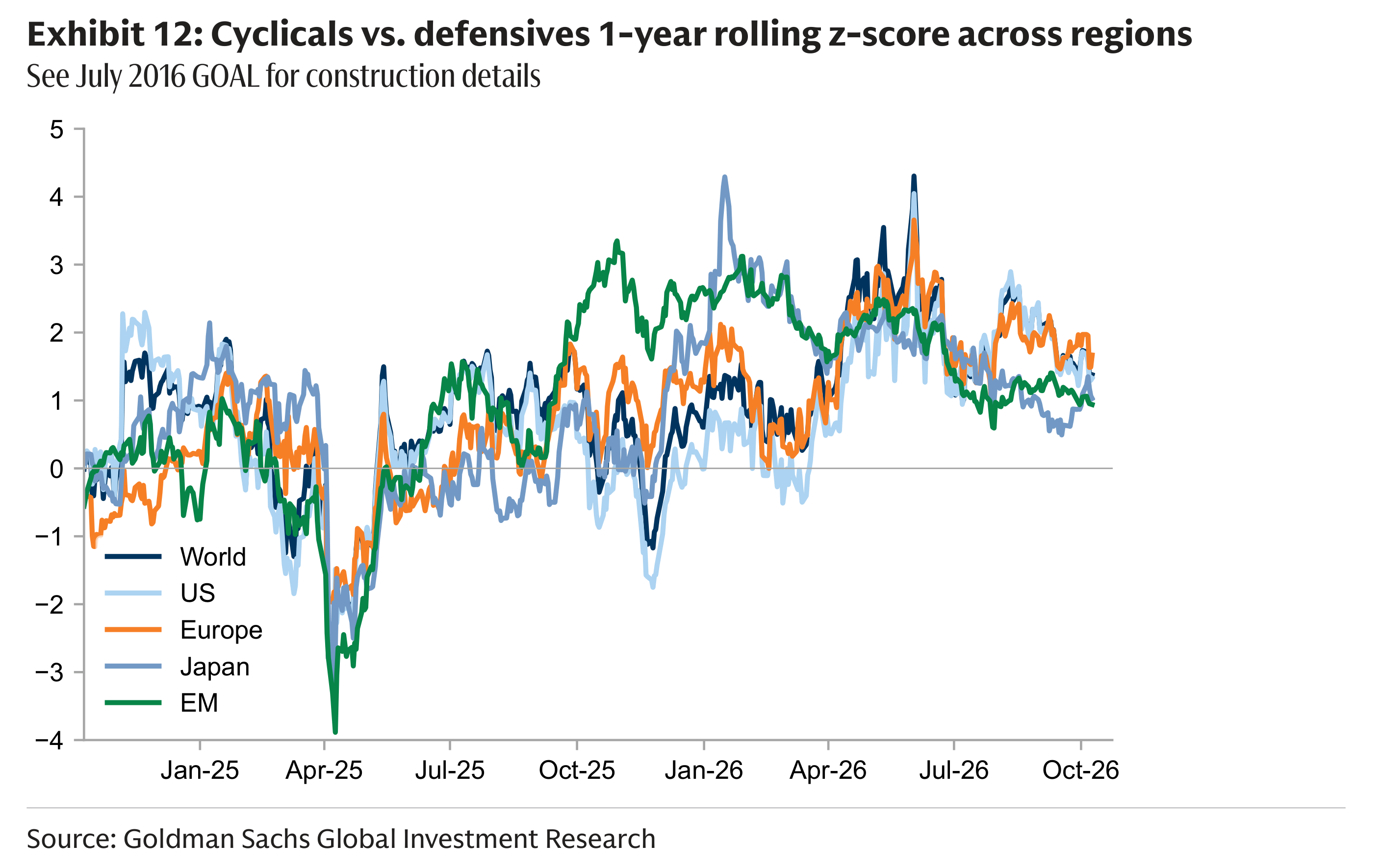 Exhibit 12: Cyclicals vs. defensives 1-year rolling z-score across regions See July 2016 GOAL for construction details