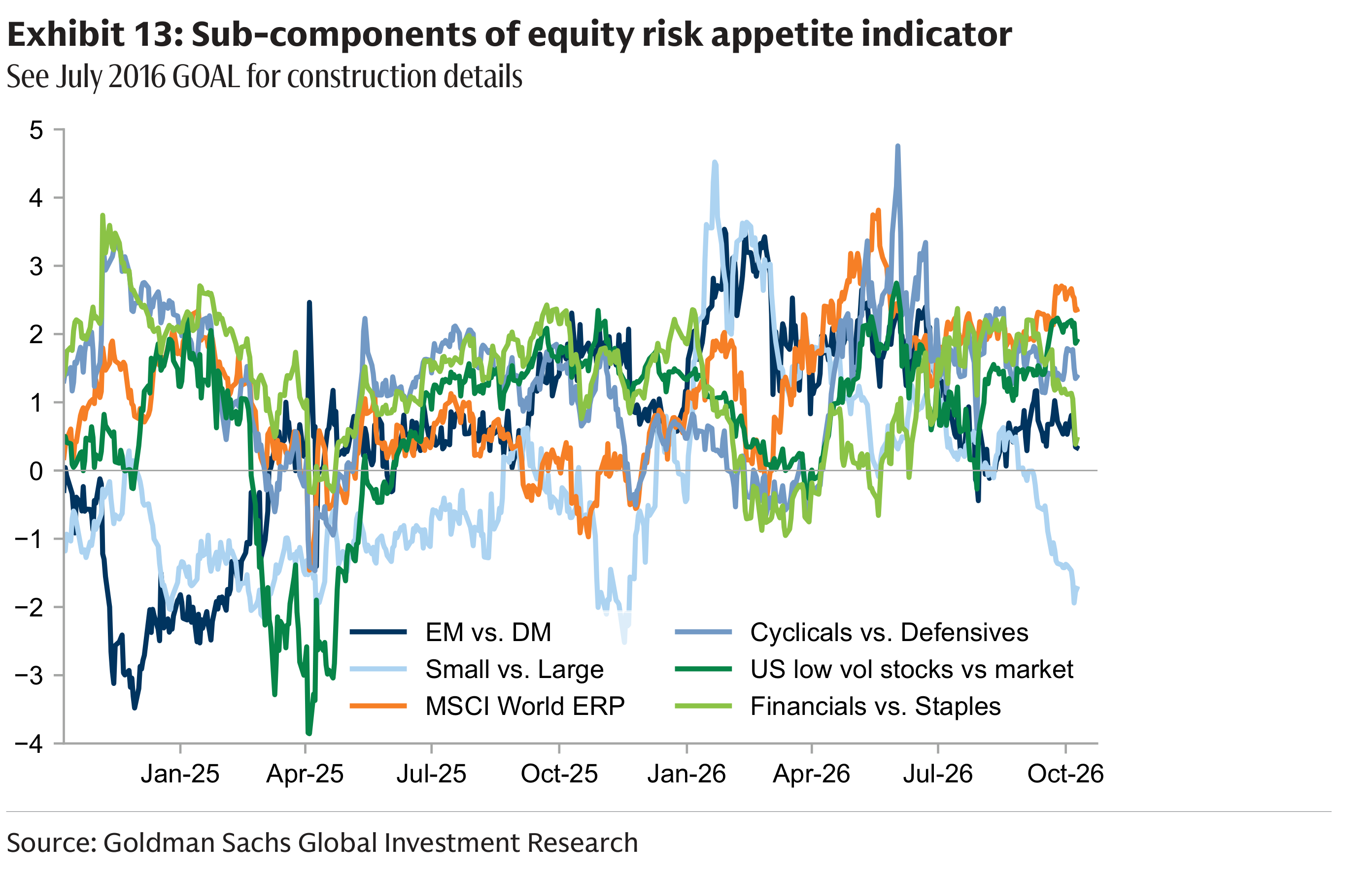 Exhibit 13: Sub-components of equity risk appetite indicator See July 2016 GOAL for construction details