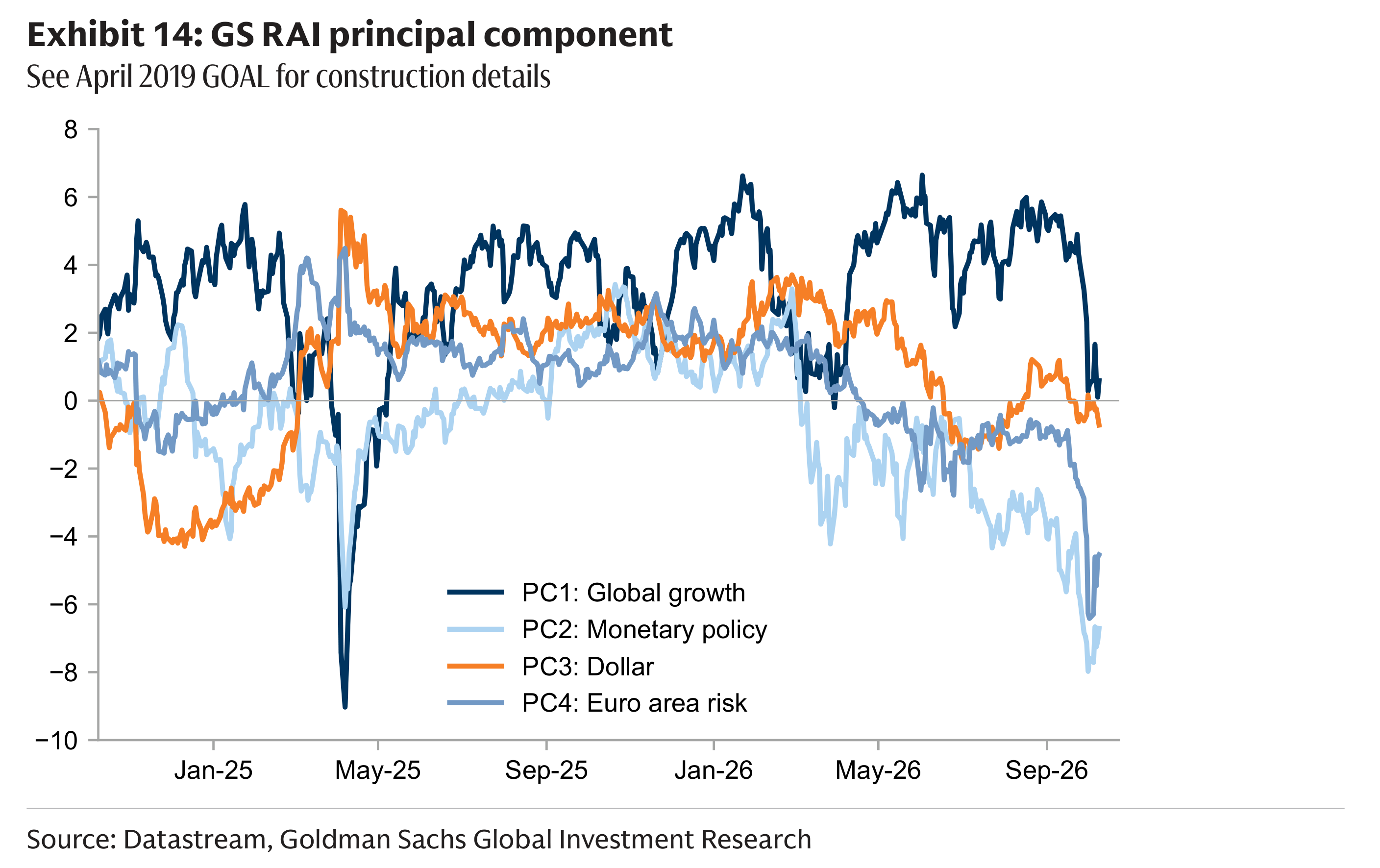 Exhibit 14: GS RAI principal component See April 2019 GOAL for construction details