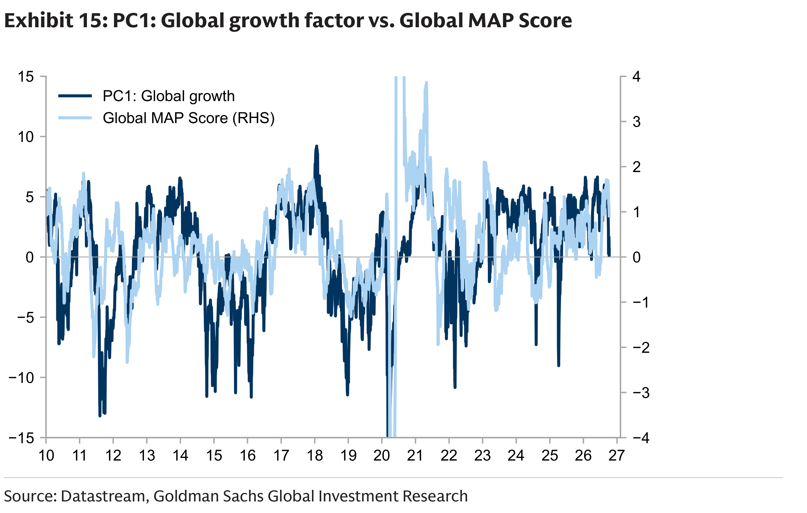 Exhibit 15: PC1: Global growth factor vs. Global MAP Score