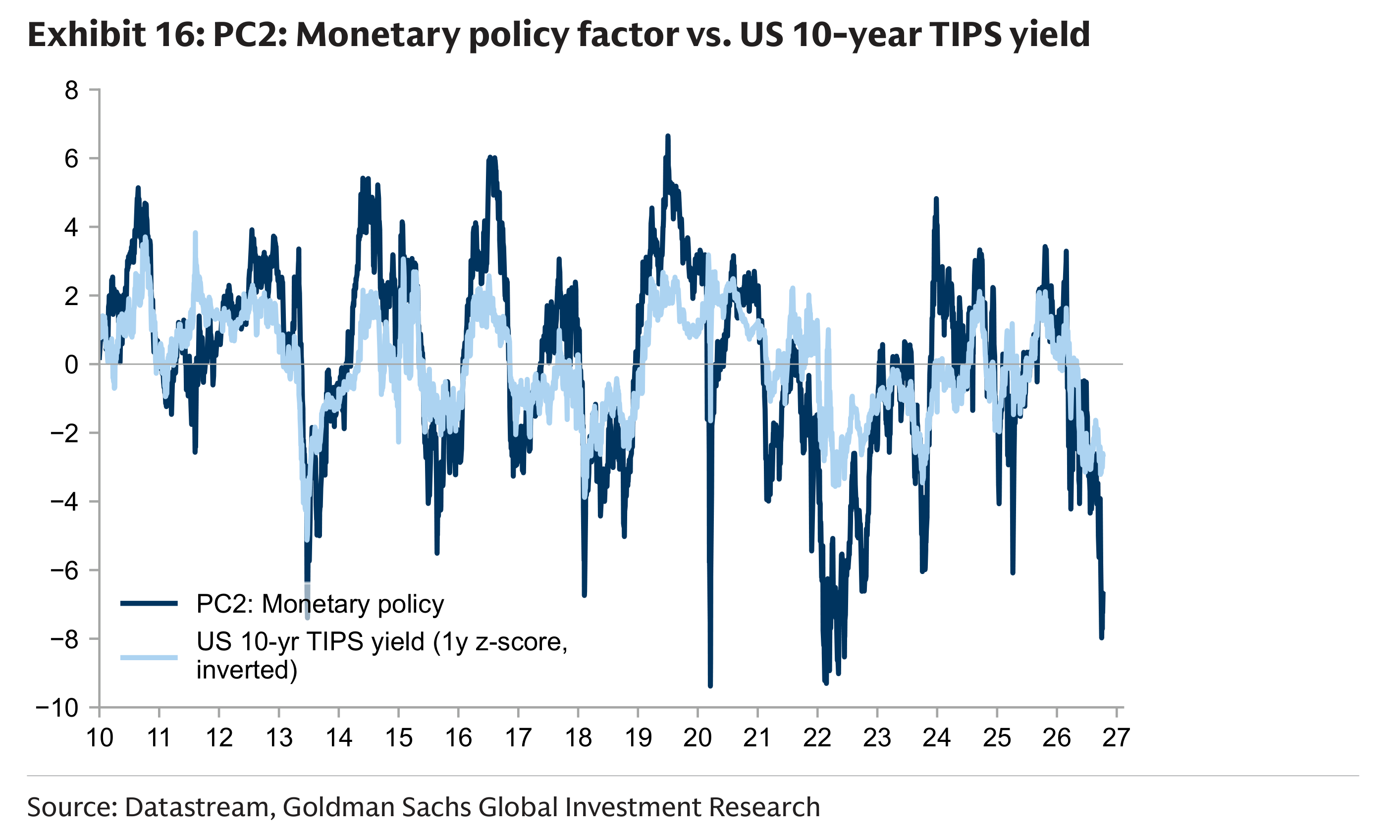 Exhibit 16: PC2: Monetary policy factor vs. US 10-year TIPS yield