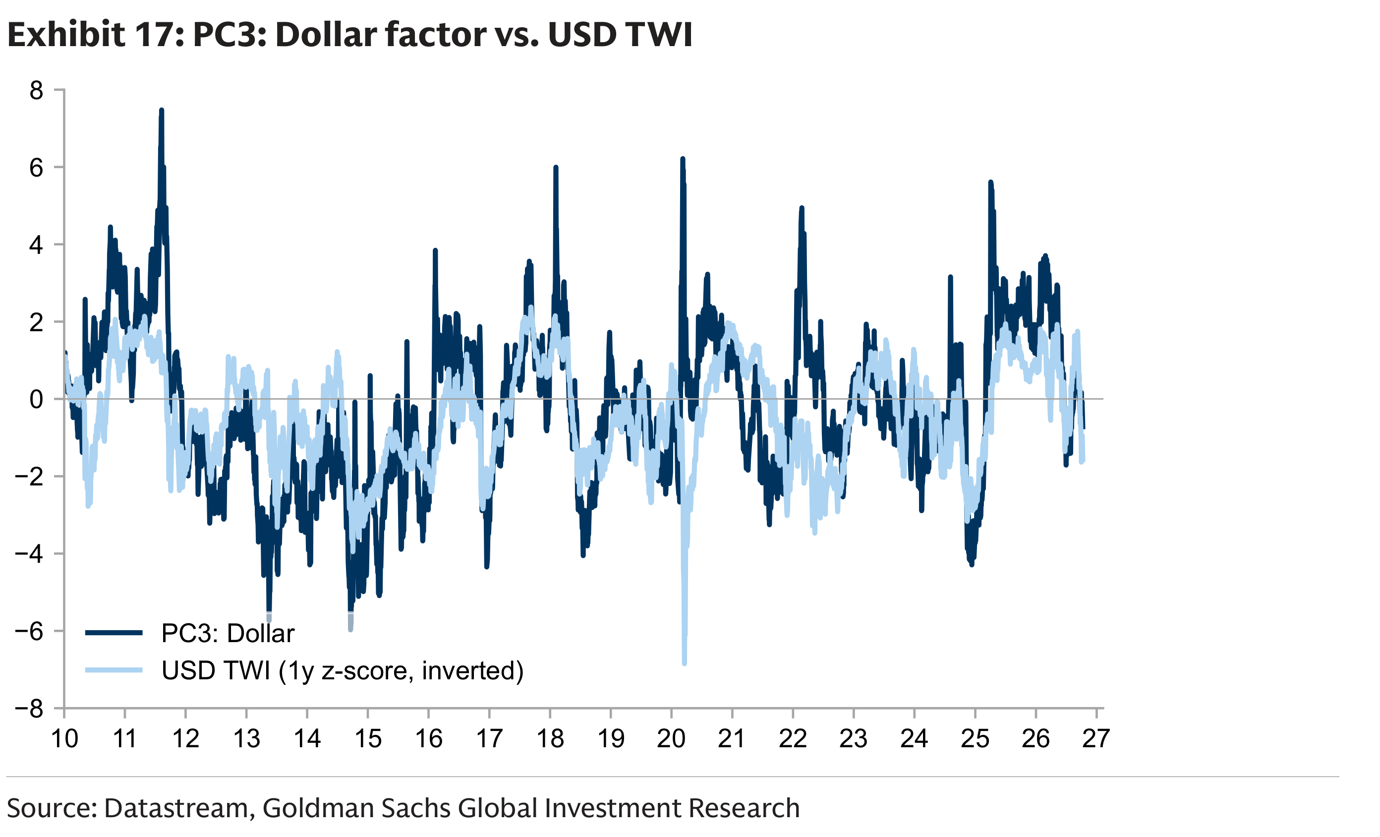 Exhibit 17: PC3: Dollar factor vs. USD TWI