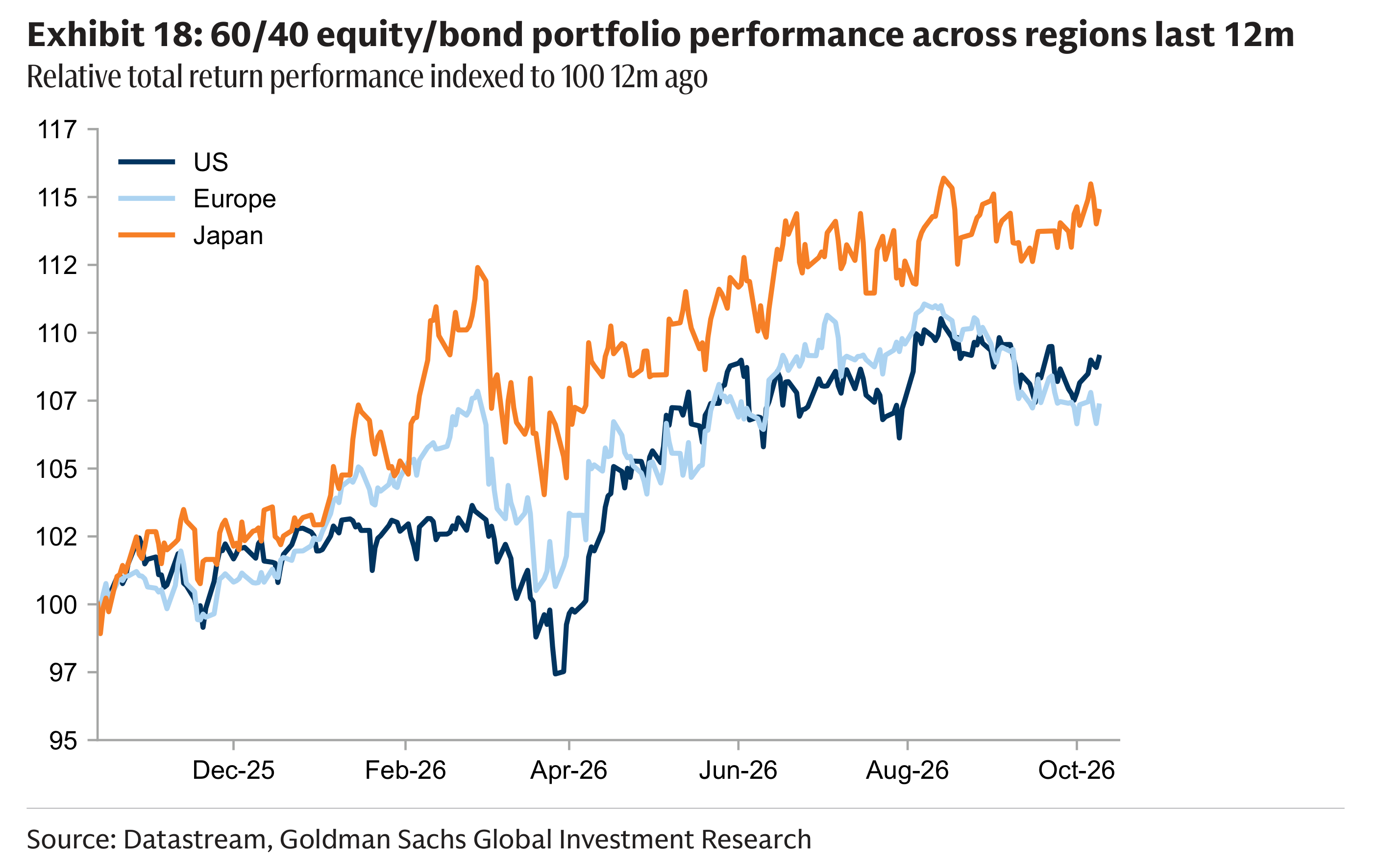 Exhibit 18: 60/40 equity/bond portfolio performance across regions last 12m Relative total return performance indexed to 100 12m ago