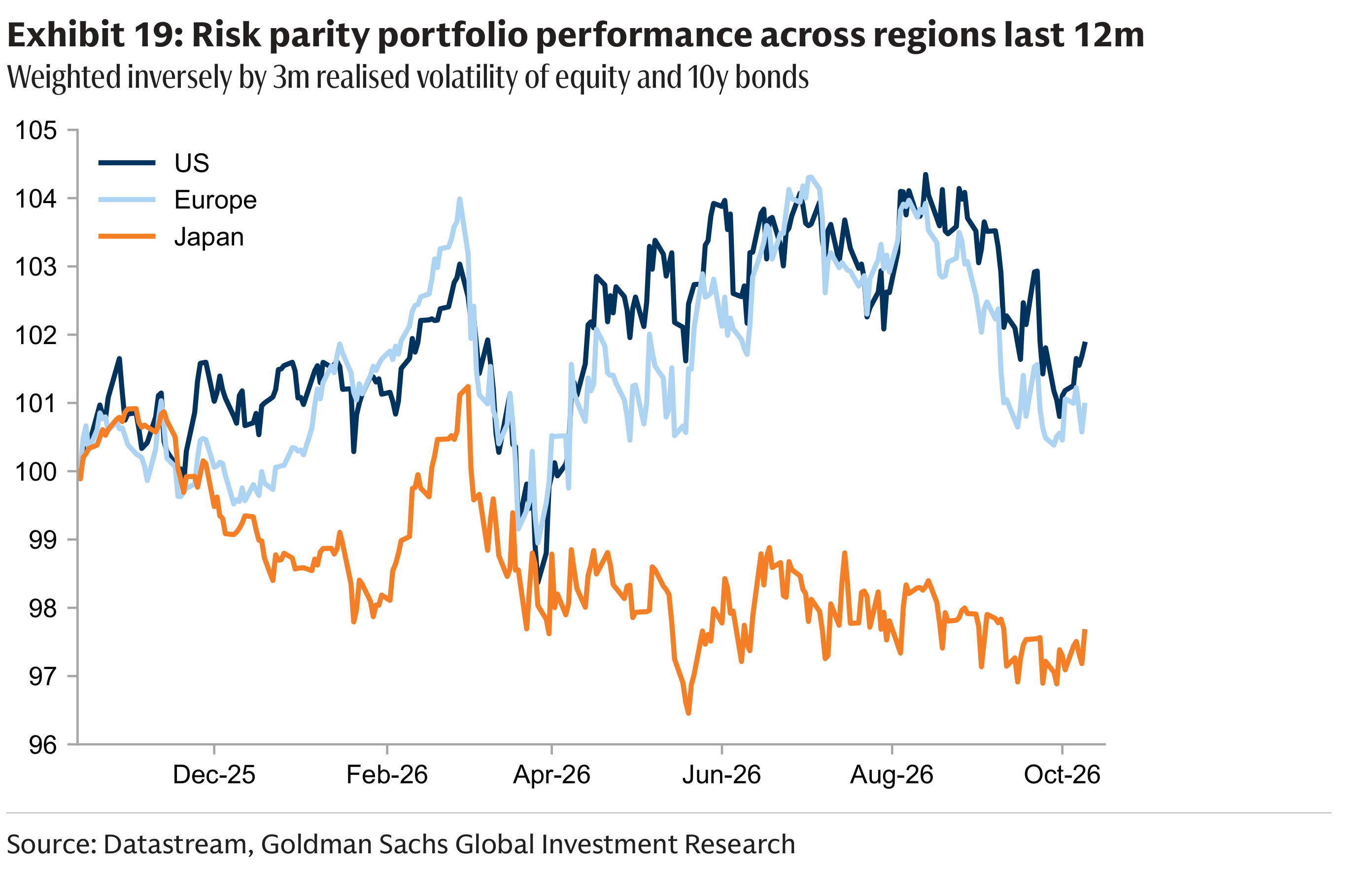 Exhibit 19: Risk parity portfolio performance across regions last 12m Weighted inversely by 3m realised volatility of equity and 10y bonds
