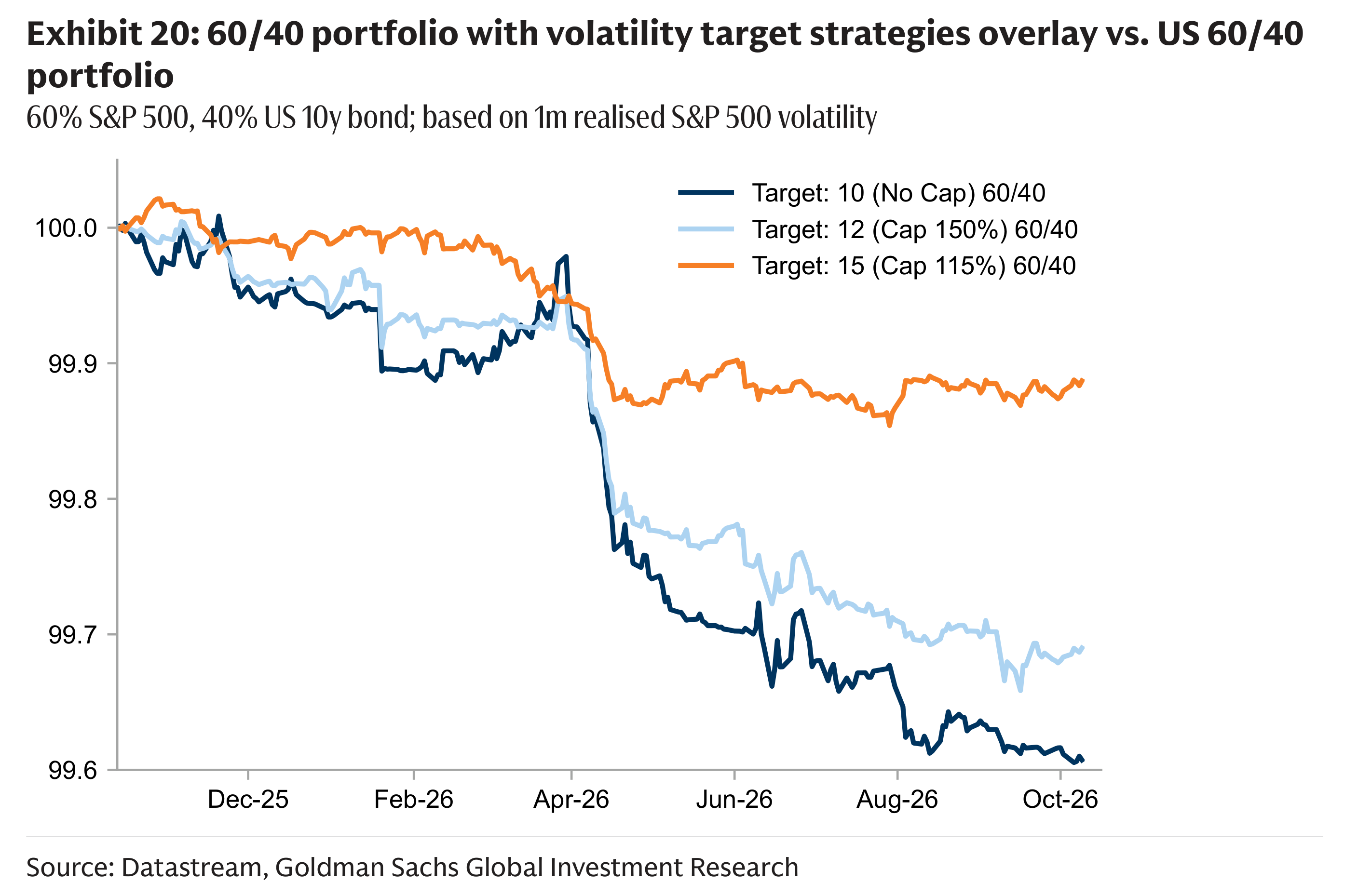 Exhibit 20: 60/40 portfolio with volatility target strategies overlay vs. US 60/40 portfolio 60% S&P 500, 40% US 10y bond; based on 1m realised S&P 500 volatility