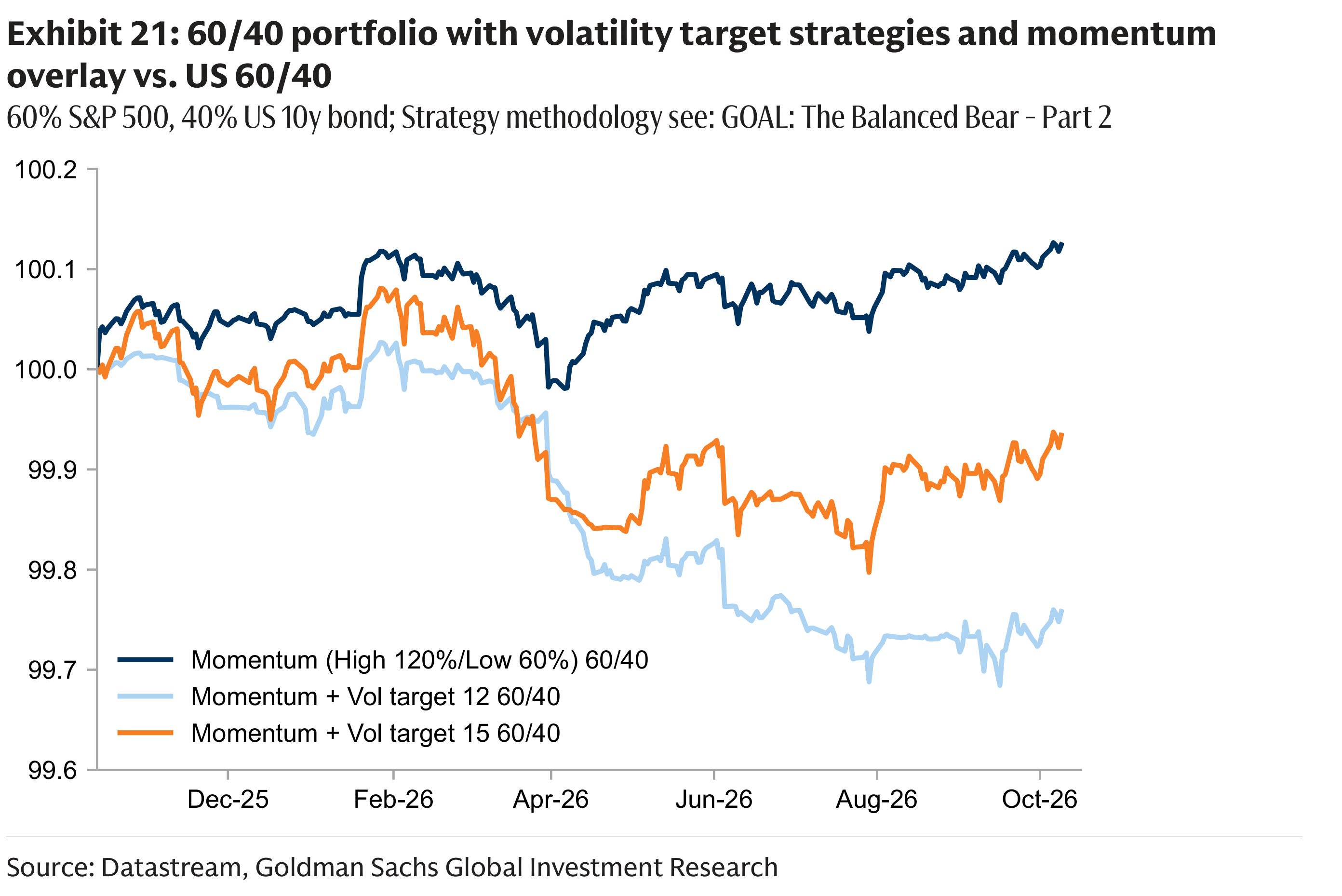 Exhibit 21: 60/40 portfolio with volatility target strategies and momentum overlay vs. US 60/40 60% S&P 500, 40% US 10y bond; Strategy methodology see: GOAL: The Balanced Bear - Part 2