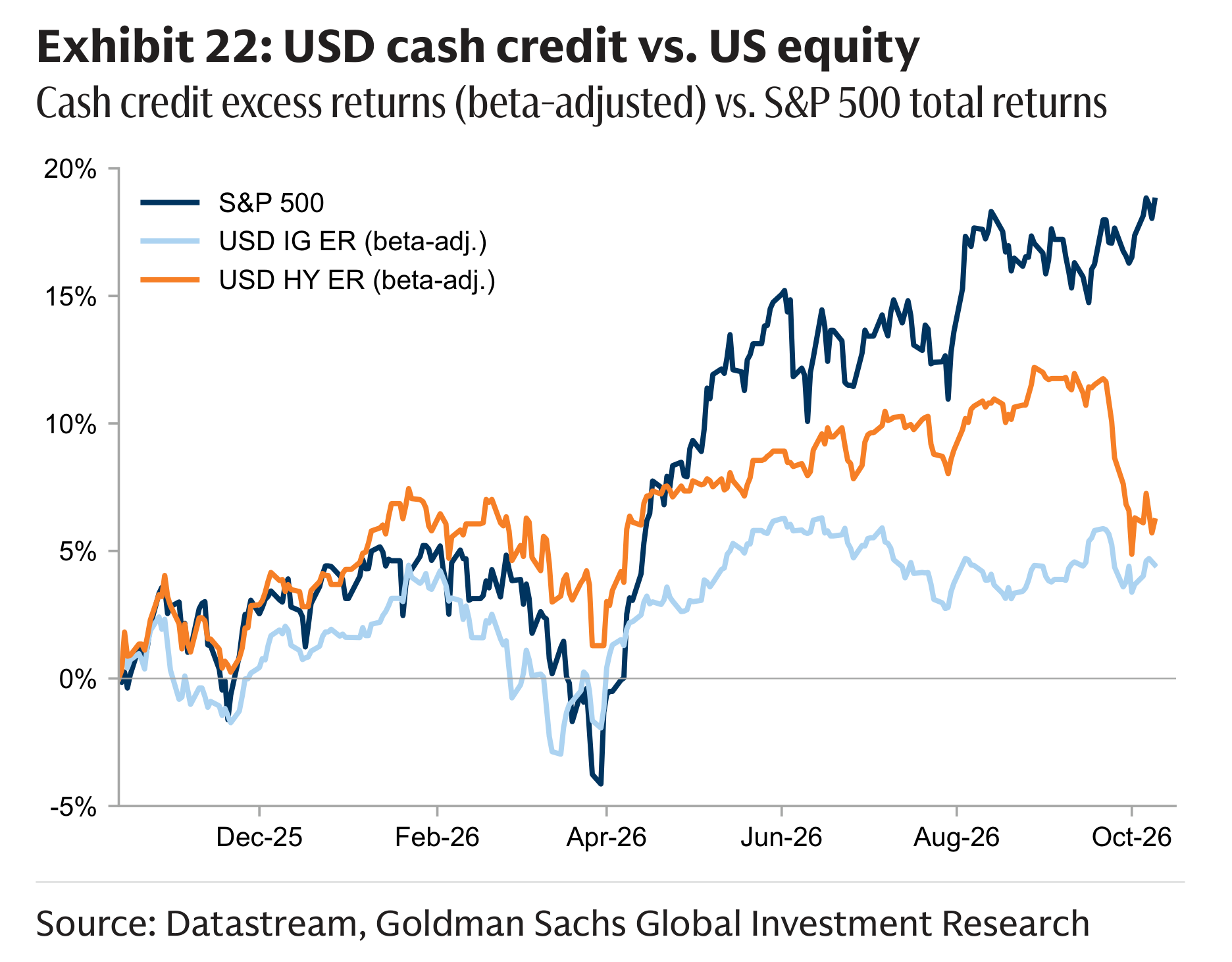 Exhibit 22: USD cash credit vs. US equity Cash credit excess returns (beta-adjusted) vs. S&P 500 total returns