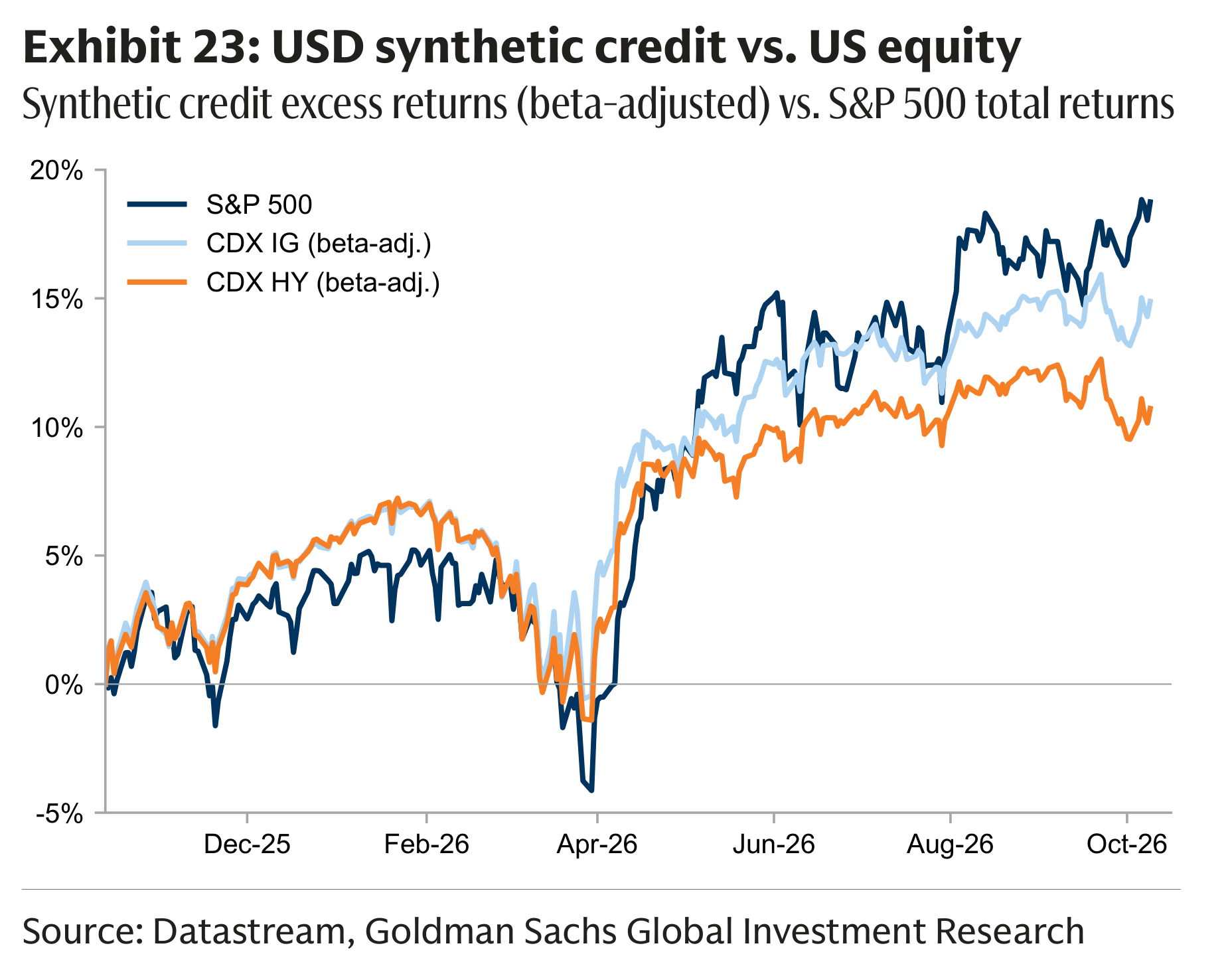 Exhibit 23: USD synthetic credit vs. US equity Synthetic credit excess returns (beta-adjusted) vs. S&P 500 total returns
