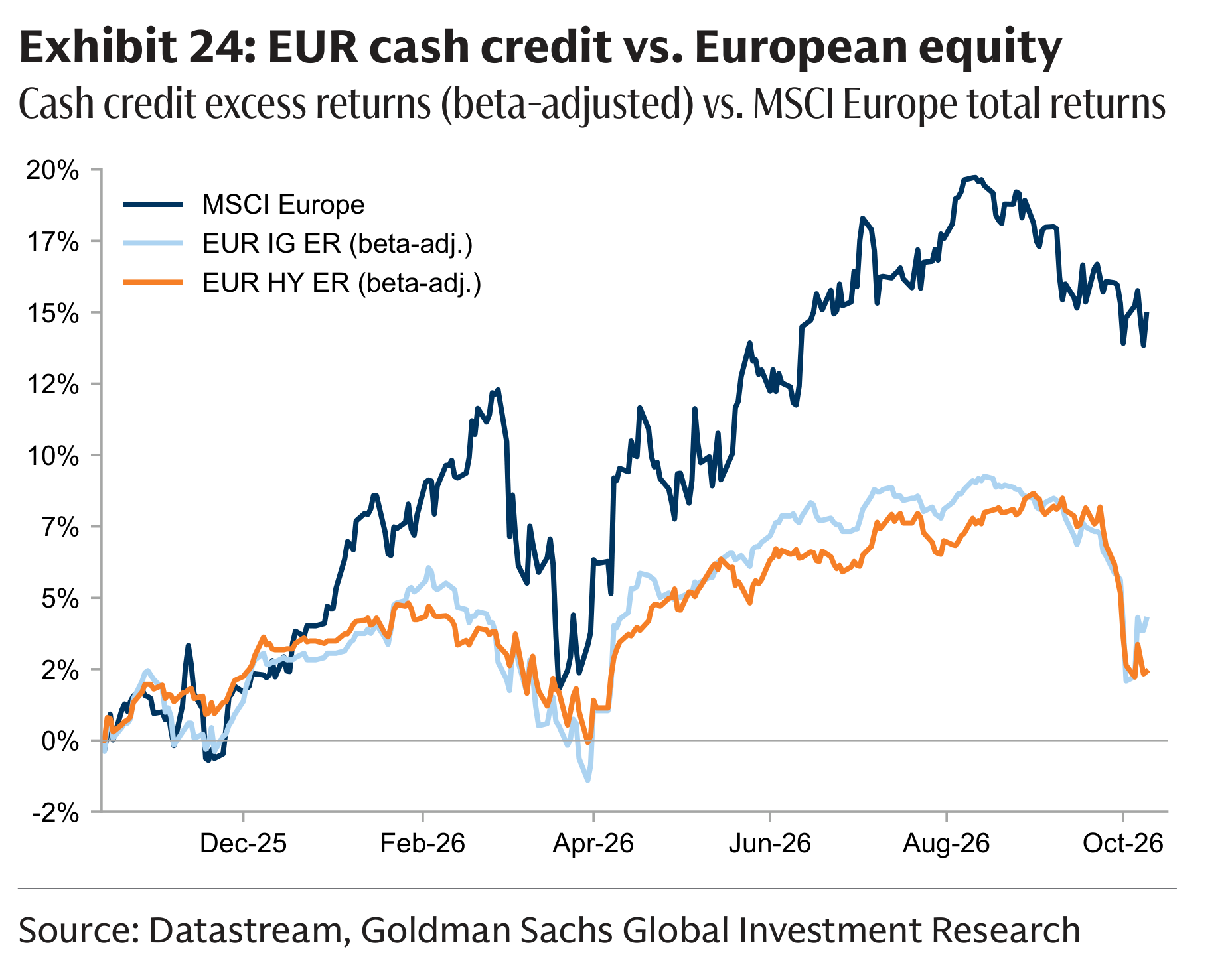 Exhibit 24: EUR cash credit vs. European equity Cash credit excess returns (beta-adjusted) vs. MSCI Europe total returns
