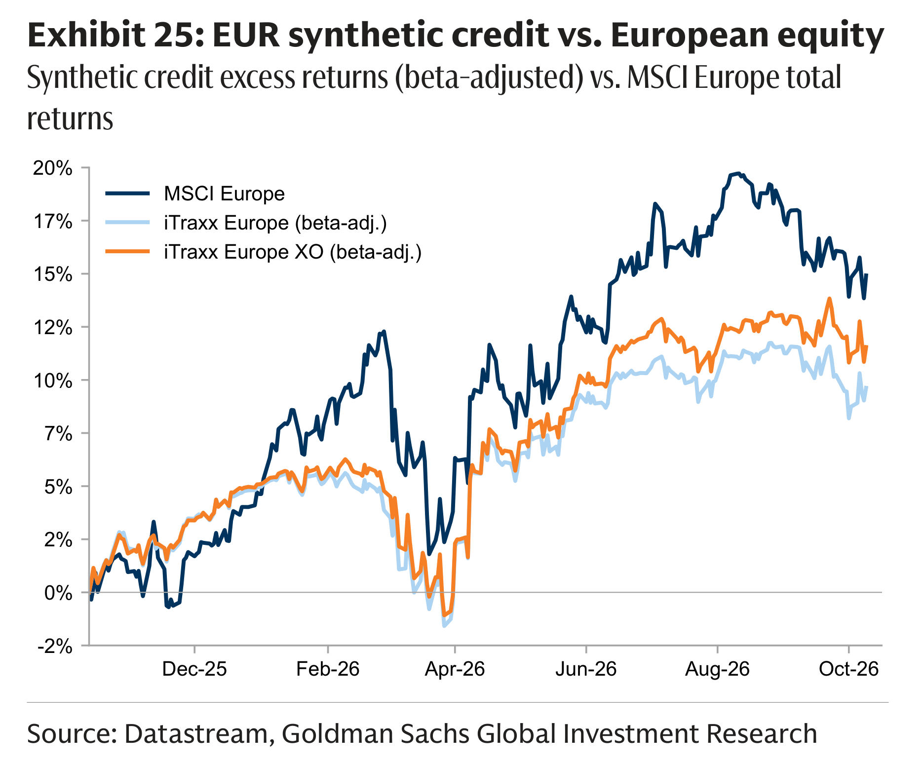 Exhibit 25: EUR synthetic credit vs. European equity Synthetic credit excess returns (beta-adjusted) vs. MSCI Europe total returns