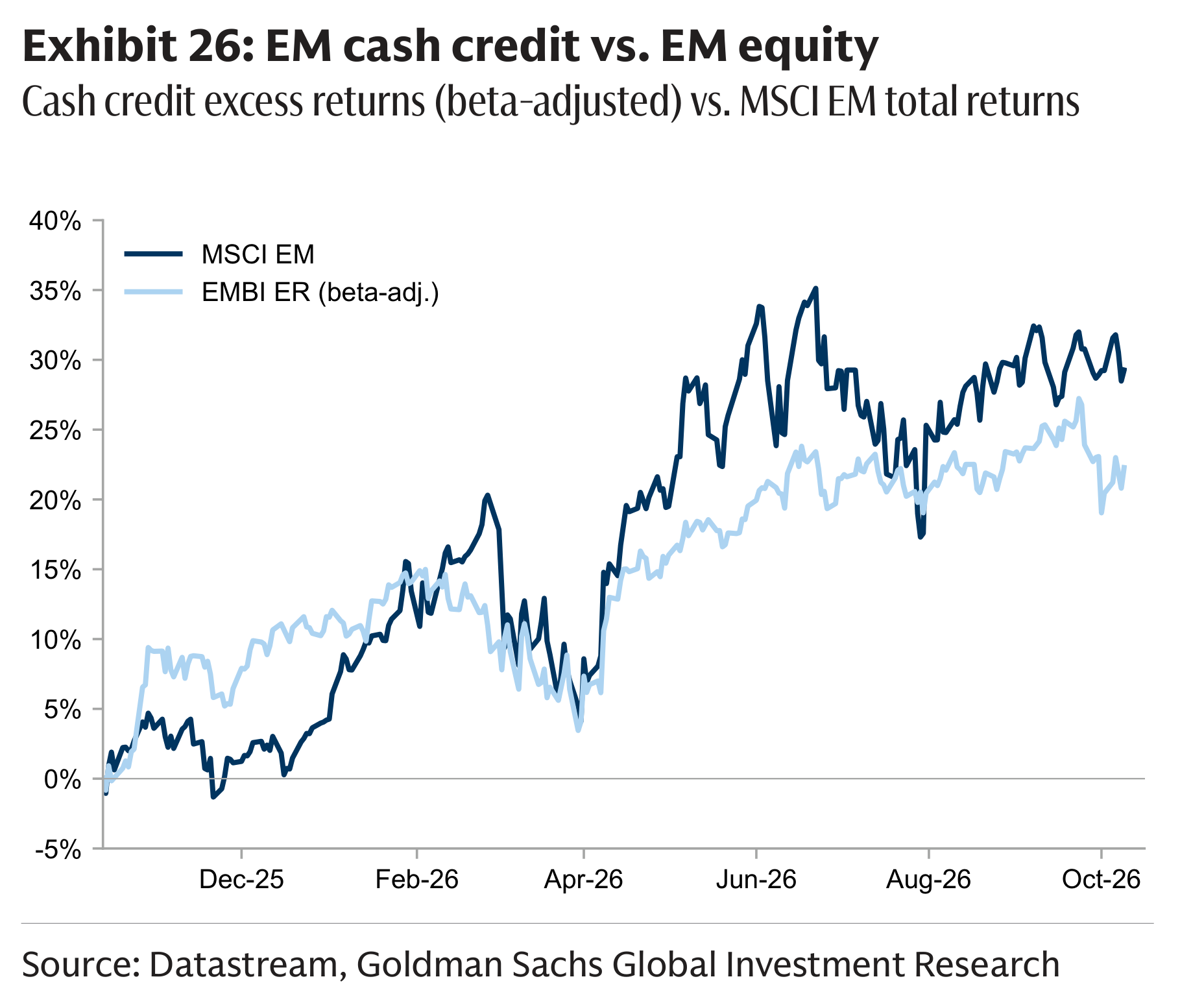 Exhibit 26: EM cash credit vs. EM equity Cash credit excess returns (beta-adjusted) vs. MSCI EM total returns