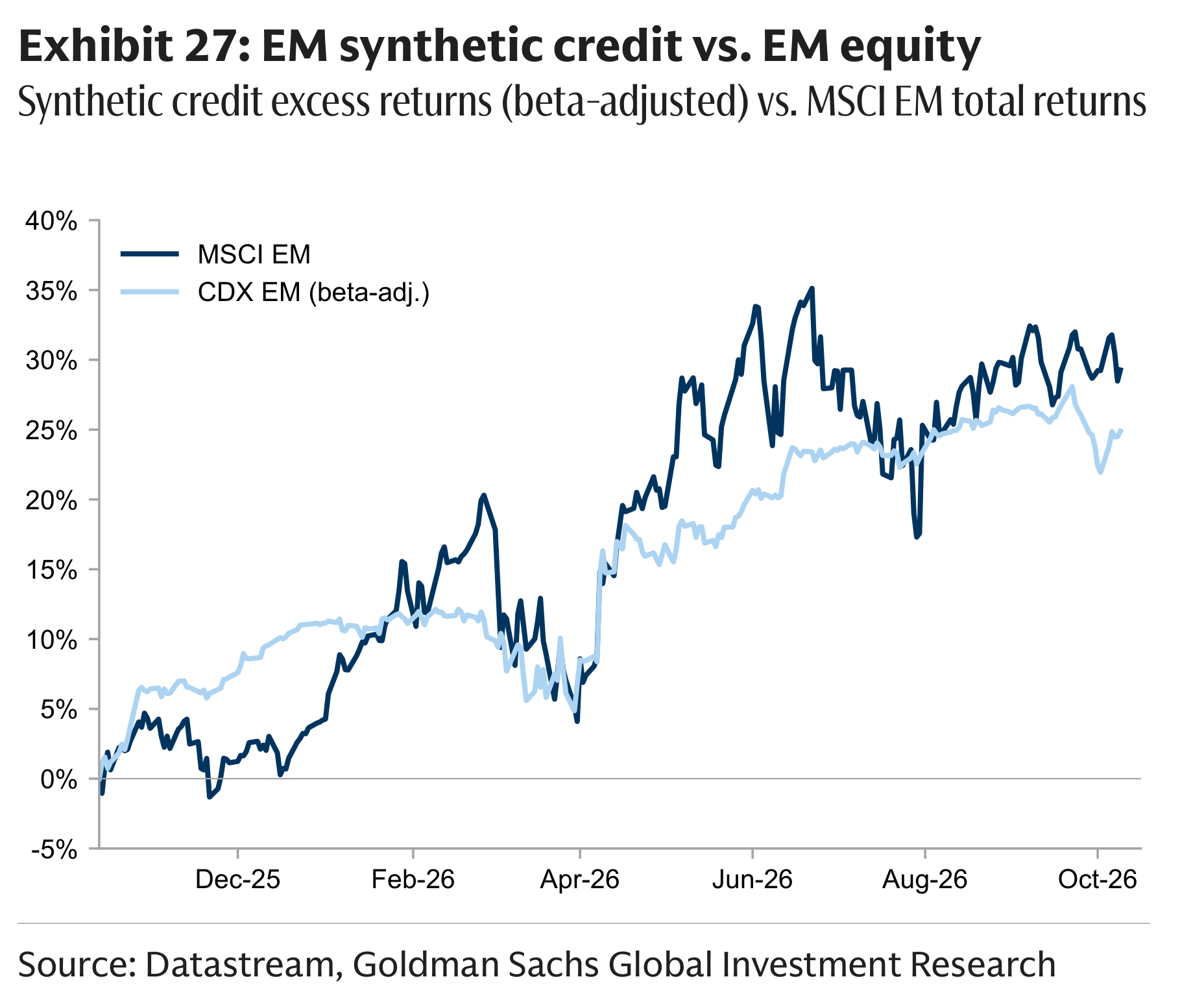 Exhibit 27: EM synthetic credit vs. EM equity Synthetic credit excess returns (beta-adjusted) vs. MSCI EM total returns