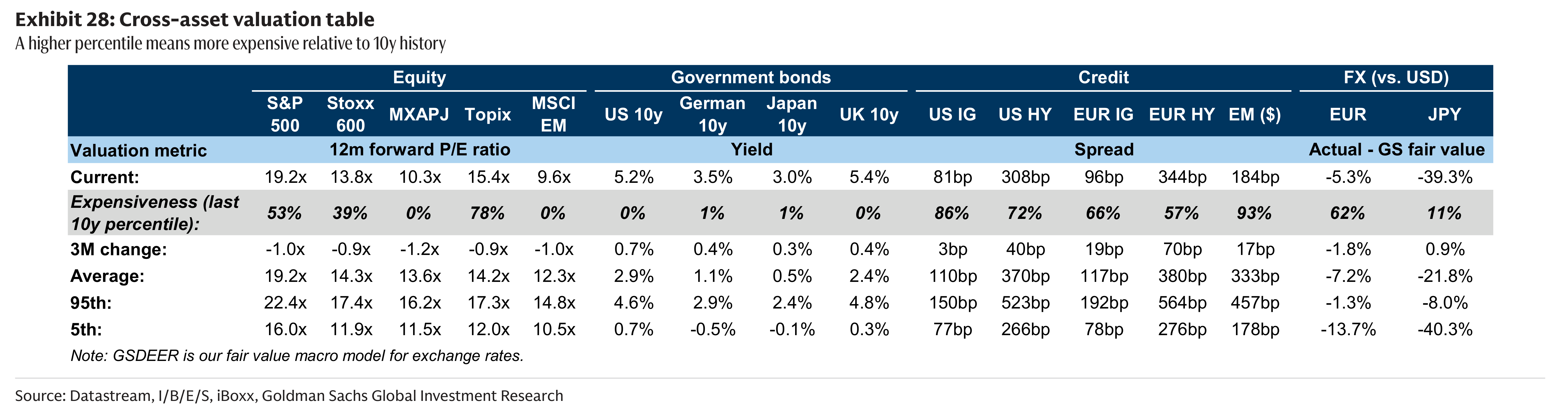Exhibit 28: Cross-asset valuation table A higher percentile means more expensive relative to 10y history