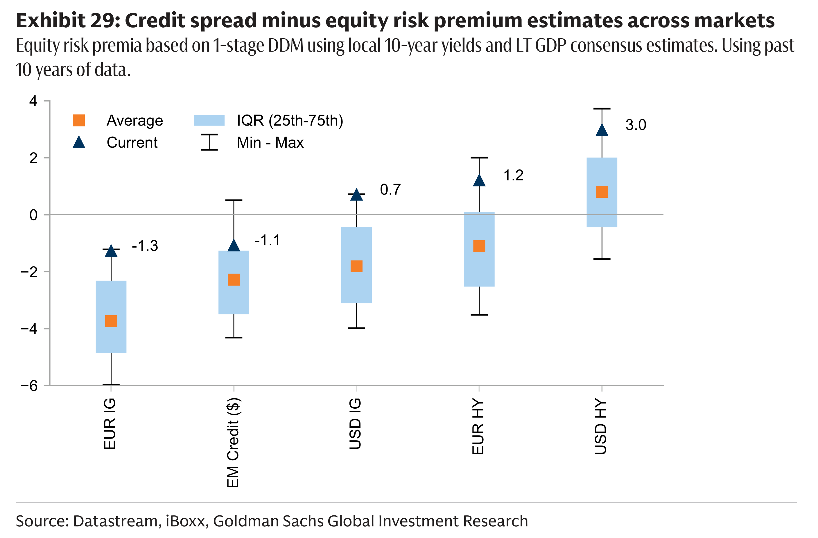 Exhibit 29: Credit spread minus equity risk premium estimates across markets Equity risk premia based on 1-stage DDM using local 10-year yields and LT GDP consensus estimates. Using past 10 years of data.