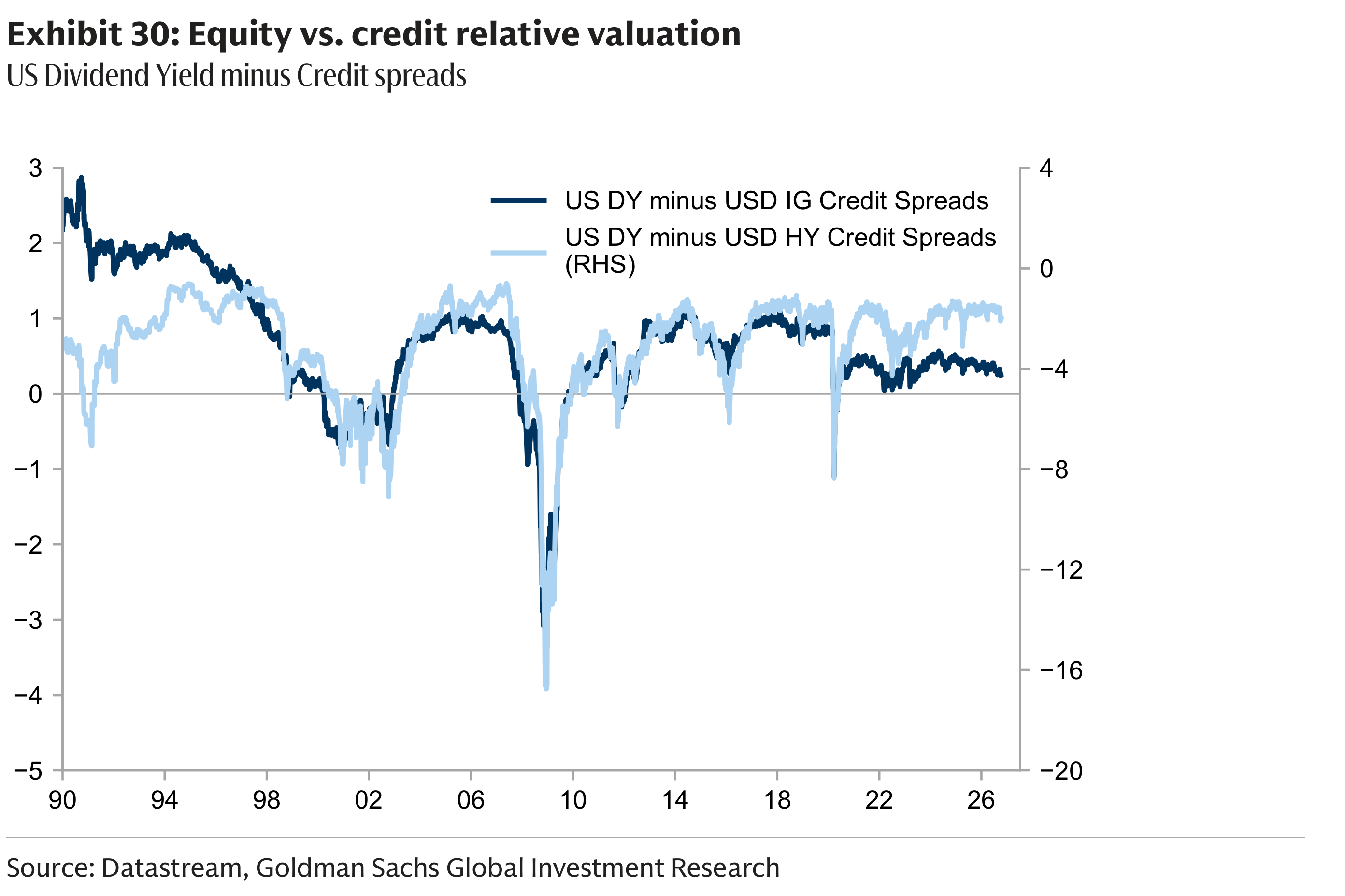 Exhibit 30: Equity vs. credit relative valuation US Dividend Yield minus Credit spreads