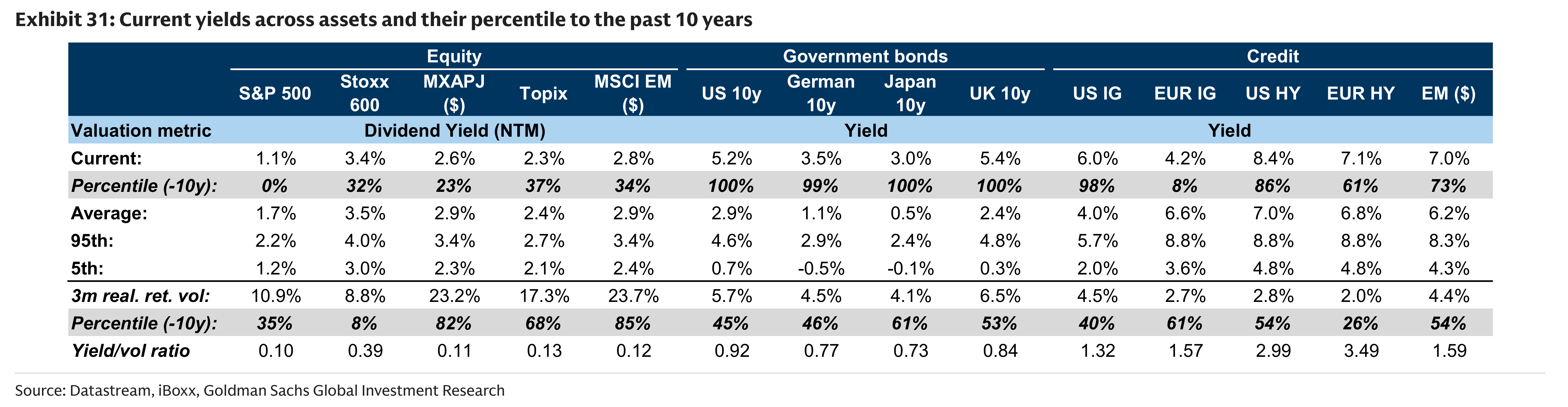 Exhibit 31: Current yields across assets and their percentile to the past 10 years