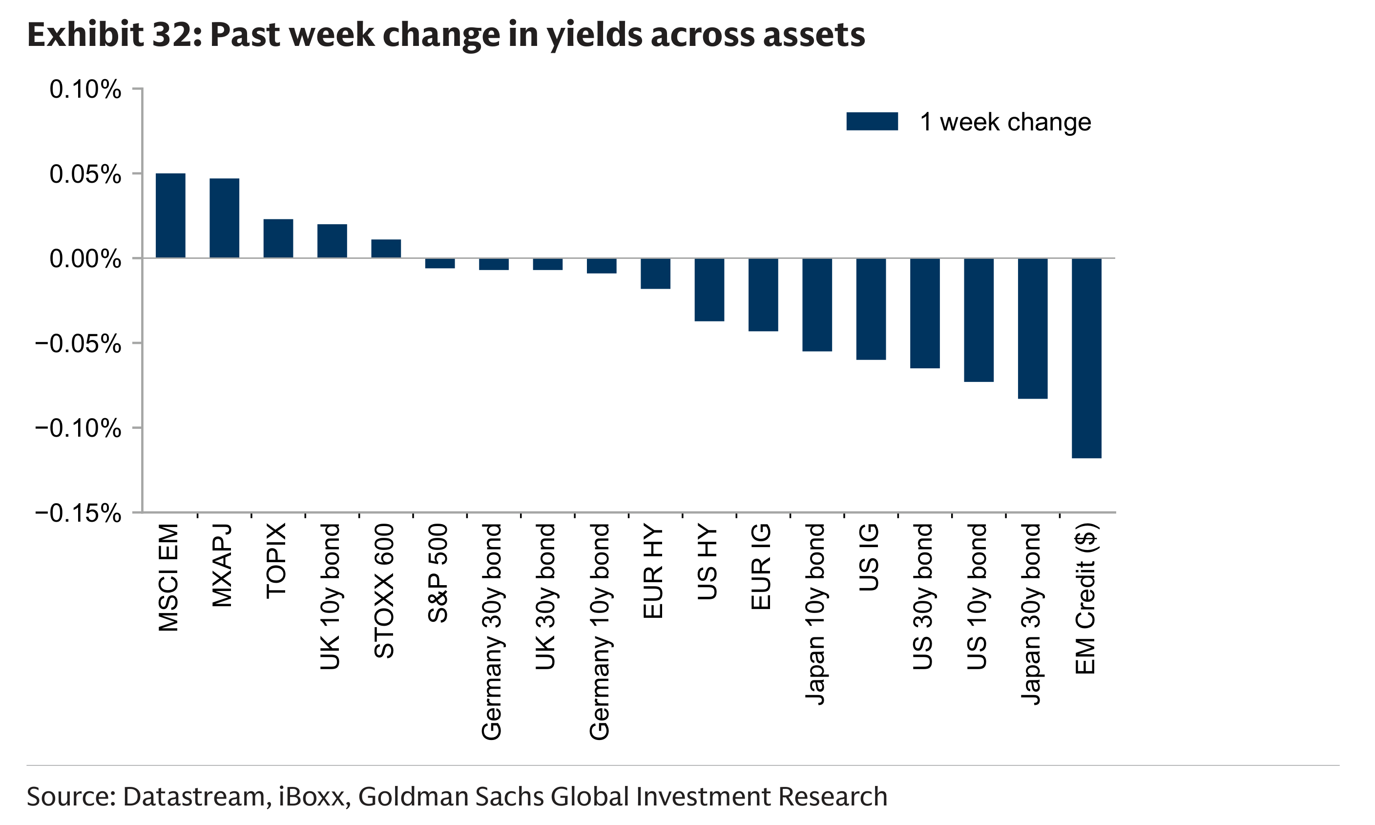 Exhibit 32: Past week change in yields across assets