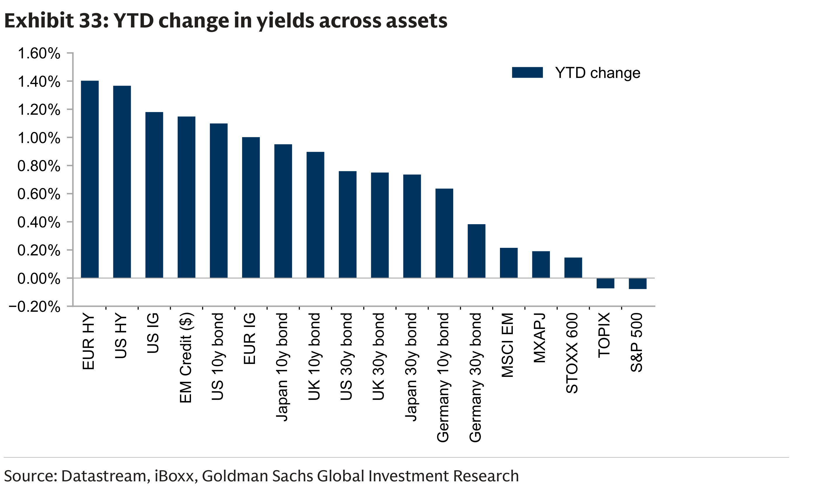 Exhibit 33: YTD change in yields across assets