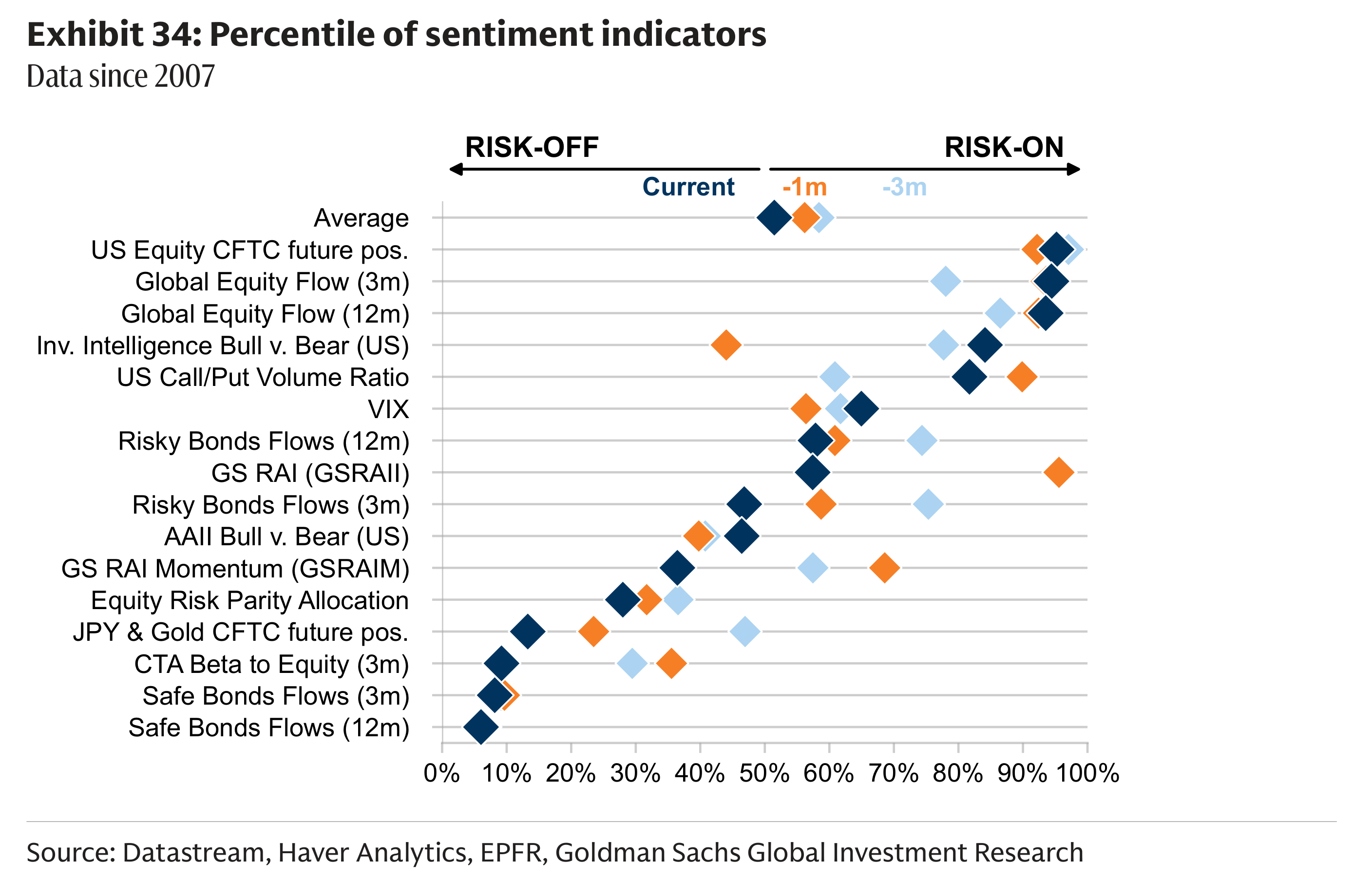 Exhibit 34: Percentile of sentiment indicators Data since 2007