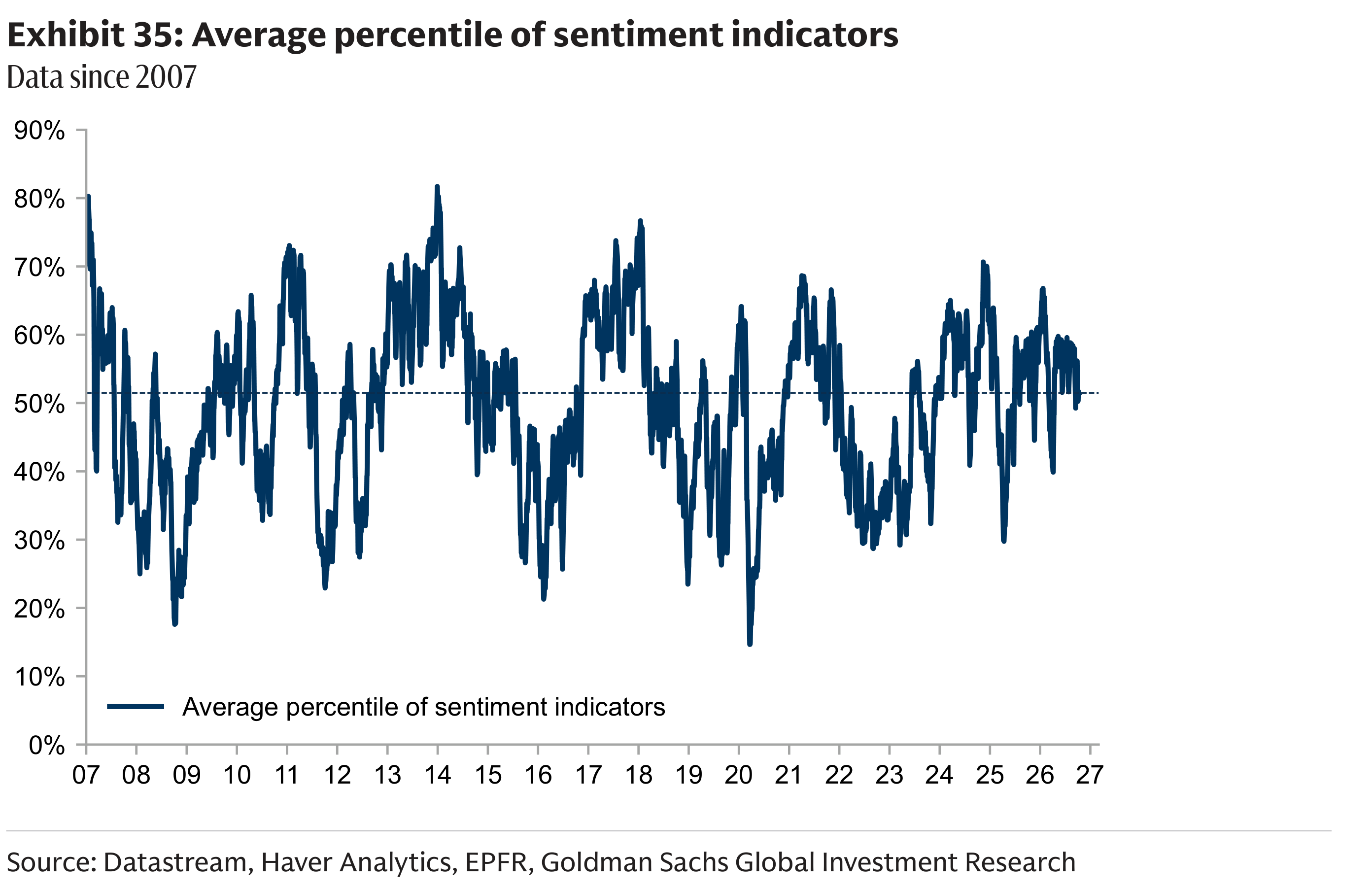Exhibit 35: Average percentile of sentiment indicators Data since 2007