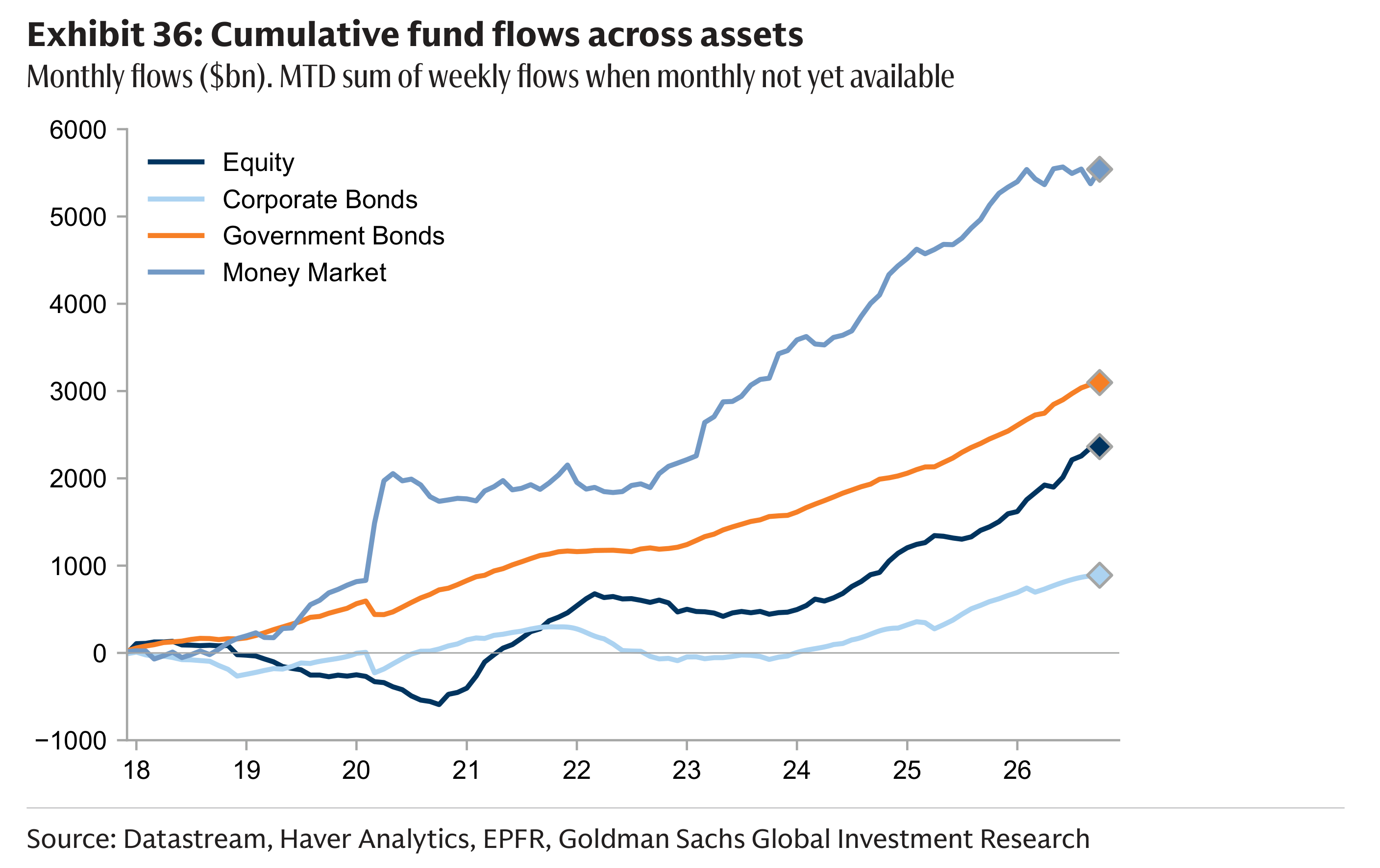 Exhibit 36: Cumulative fund flows across assets Monthly flows ($bn). MTD sum of weekly flows when monthly not yet available