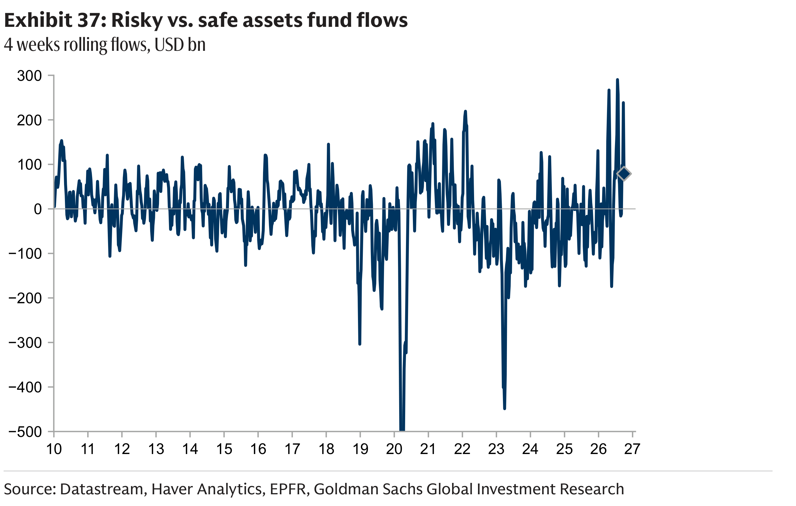 Exhibit 37: Risky vs. safe assets fund flows 4 weeks rolling flows, USD bn