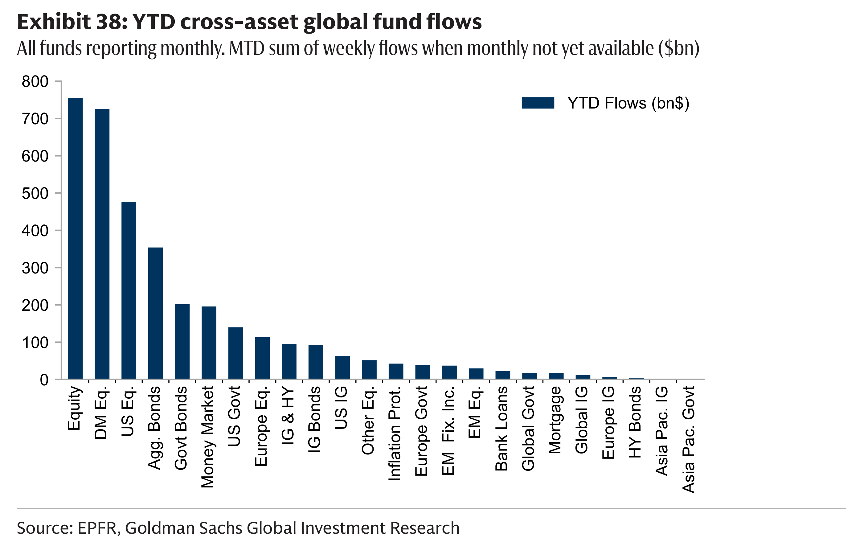Exhibit 38: YTD cross-asset global fund flows All funds reporting monthly. MTD sum of weekly flows when monthly not yet available ($bn)