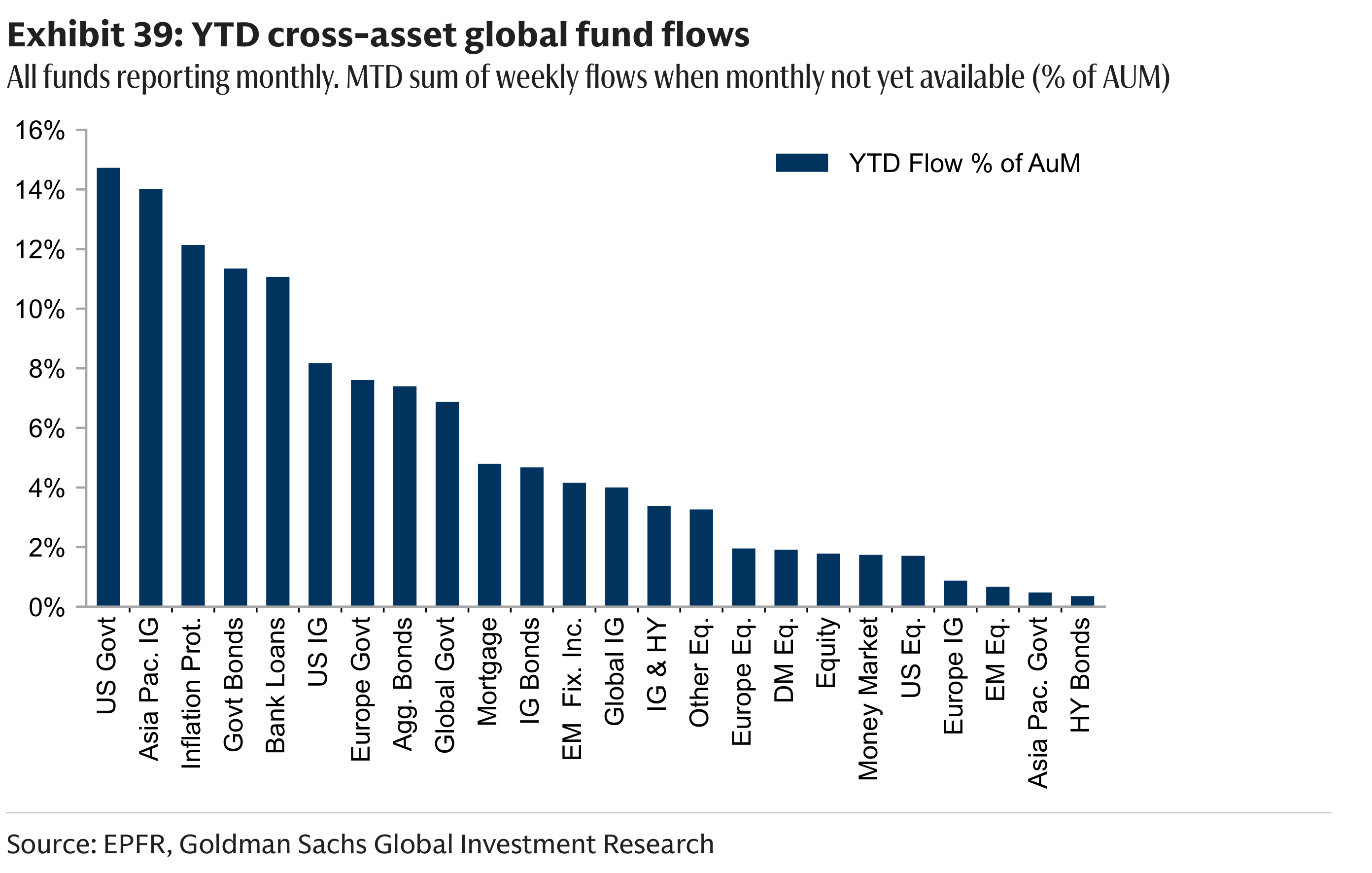 Exhibit 39: YTD cross-asset global fund flows All funds reporting monthly. MTD sum of weekly flows when monthly not yet available (% of AUM)