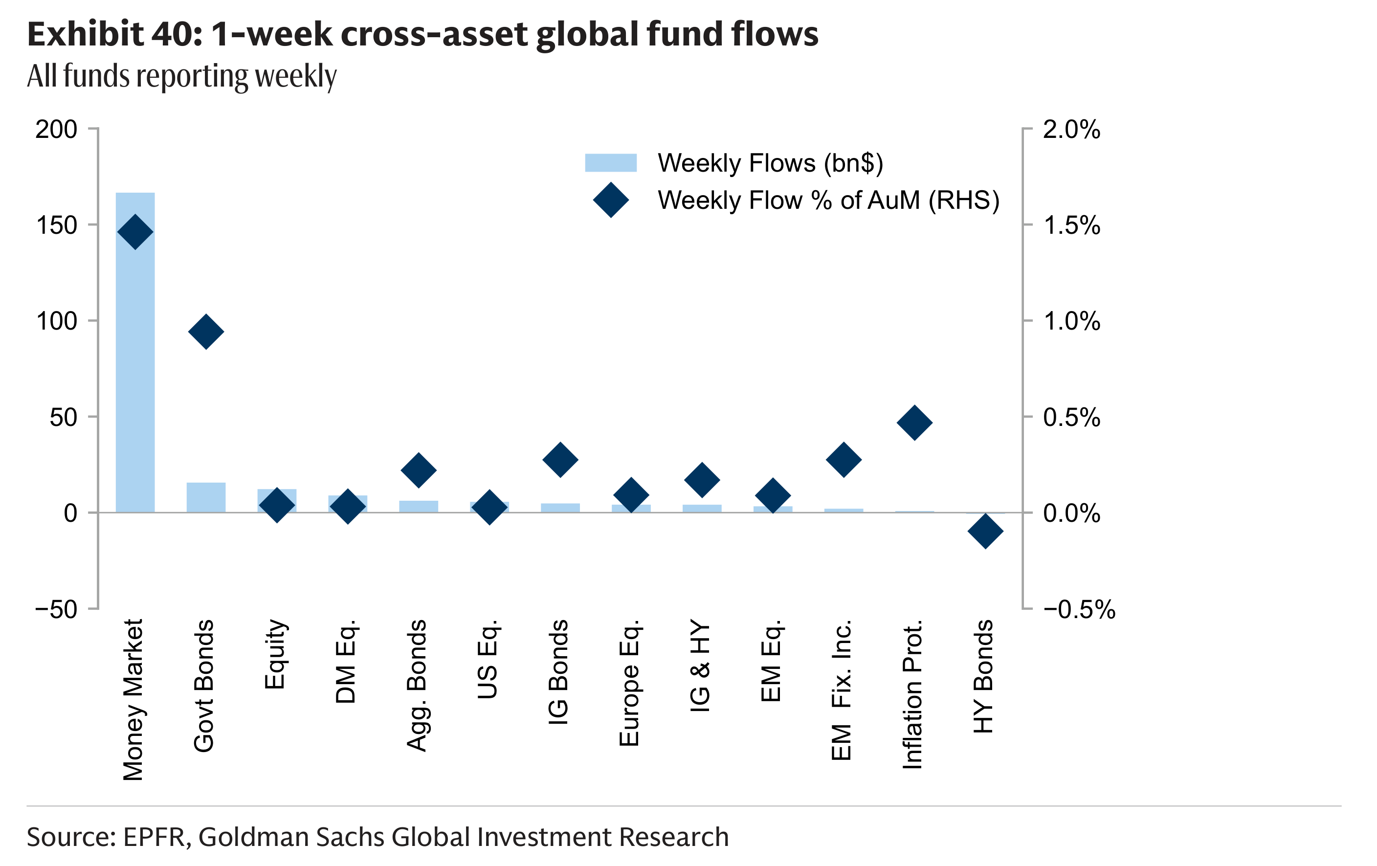 Exhibit 40: 1-week cross-asset global fund flows All funds reporting weekly