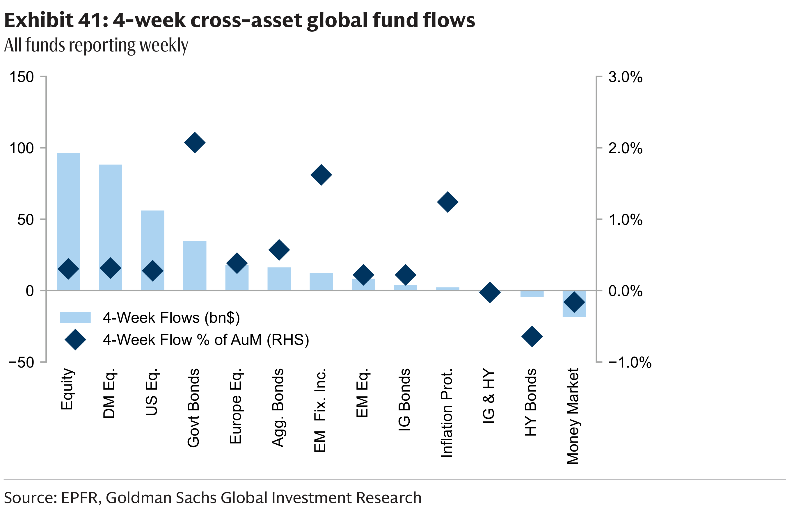 Exhibit 41: 4-week cross-asset global fund flows All funds reporting weekly