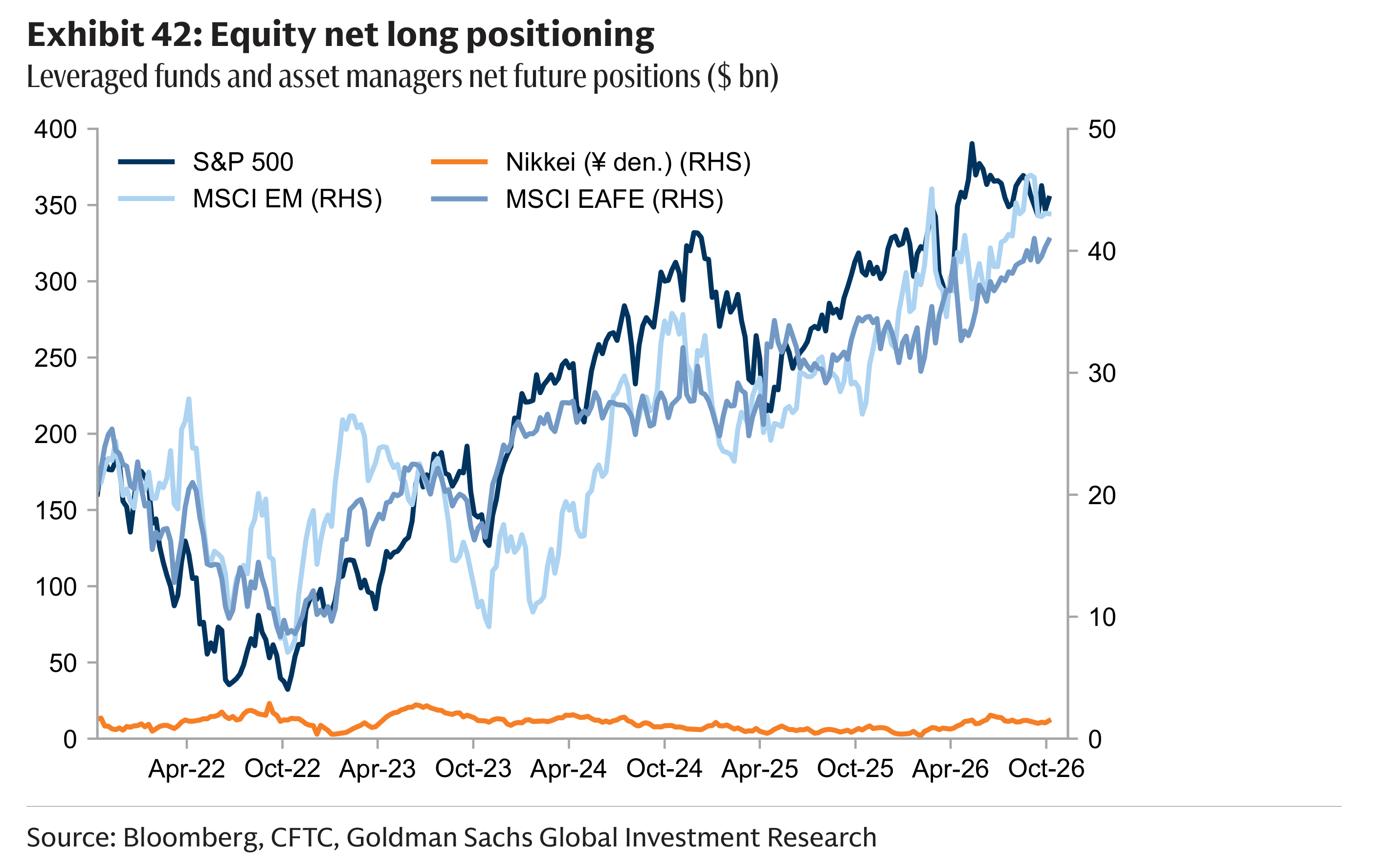 Exhibit 42: Equity net long positioning Leveraged funds and asset managers net future positions ($ bn)