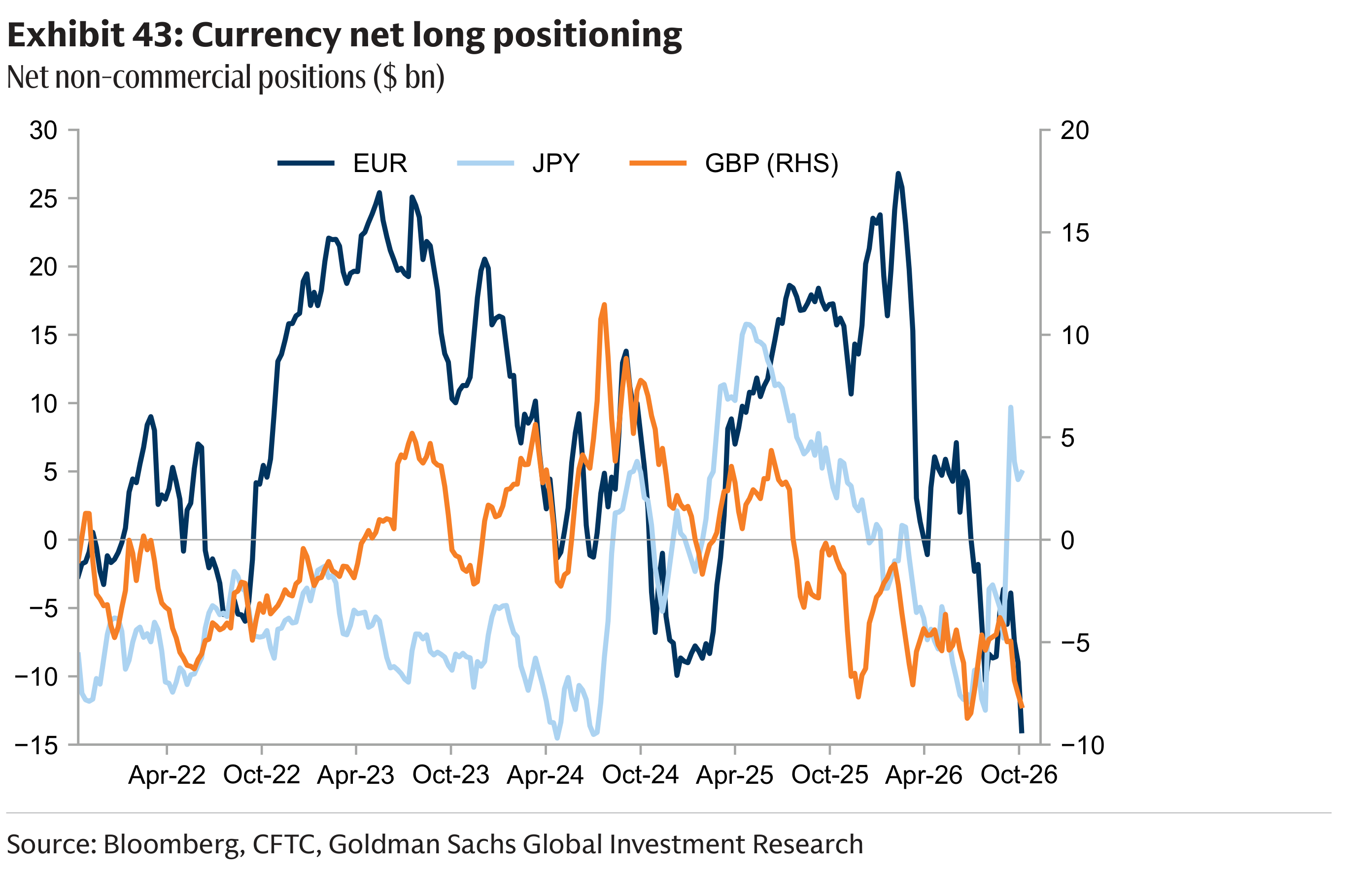 Exhibit 43: Currency net long positioning Net non-commercial positions ($ bn)