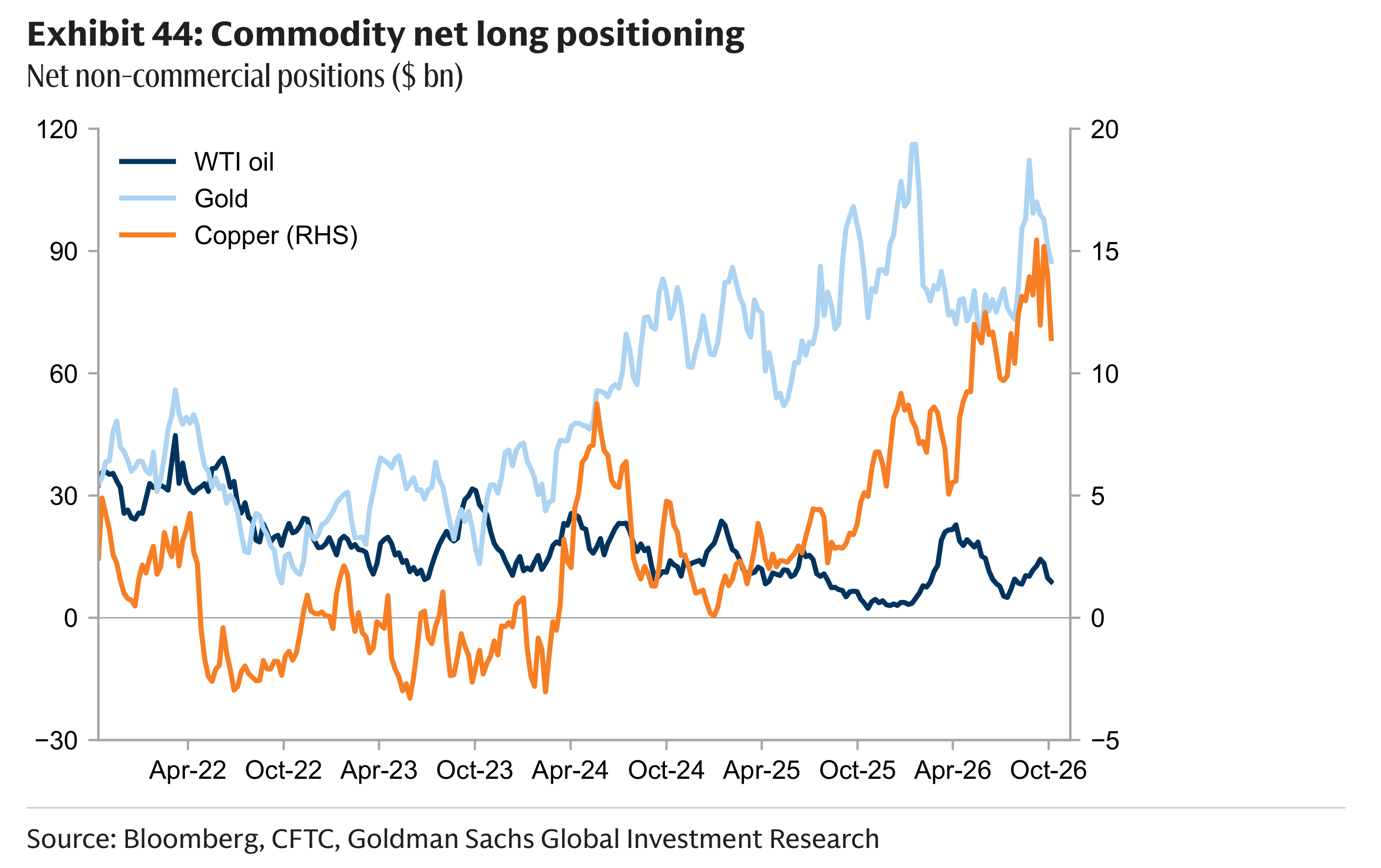 Exhibit 44: Commodity net long positioning Net non-commercial positions ($ bn)