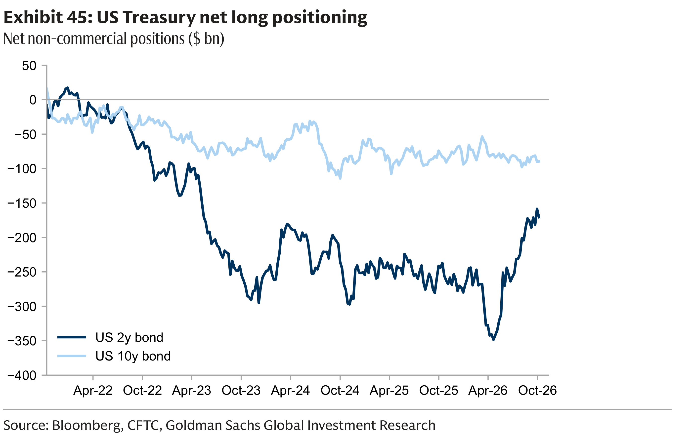 Exhibit 45: US Treasury net long positioning Net non-commercial positions ($ bn)