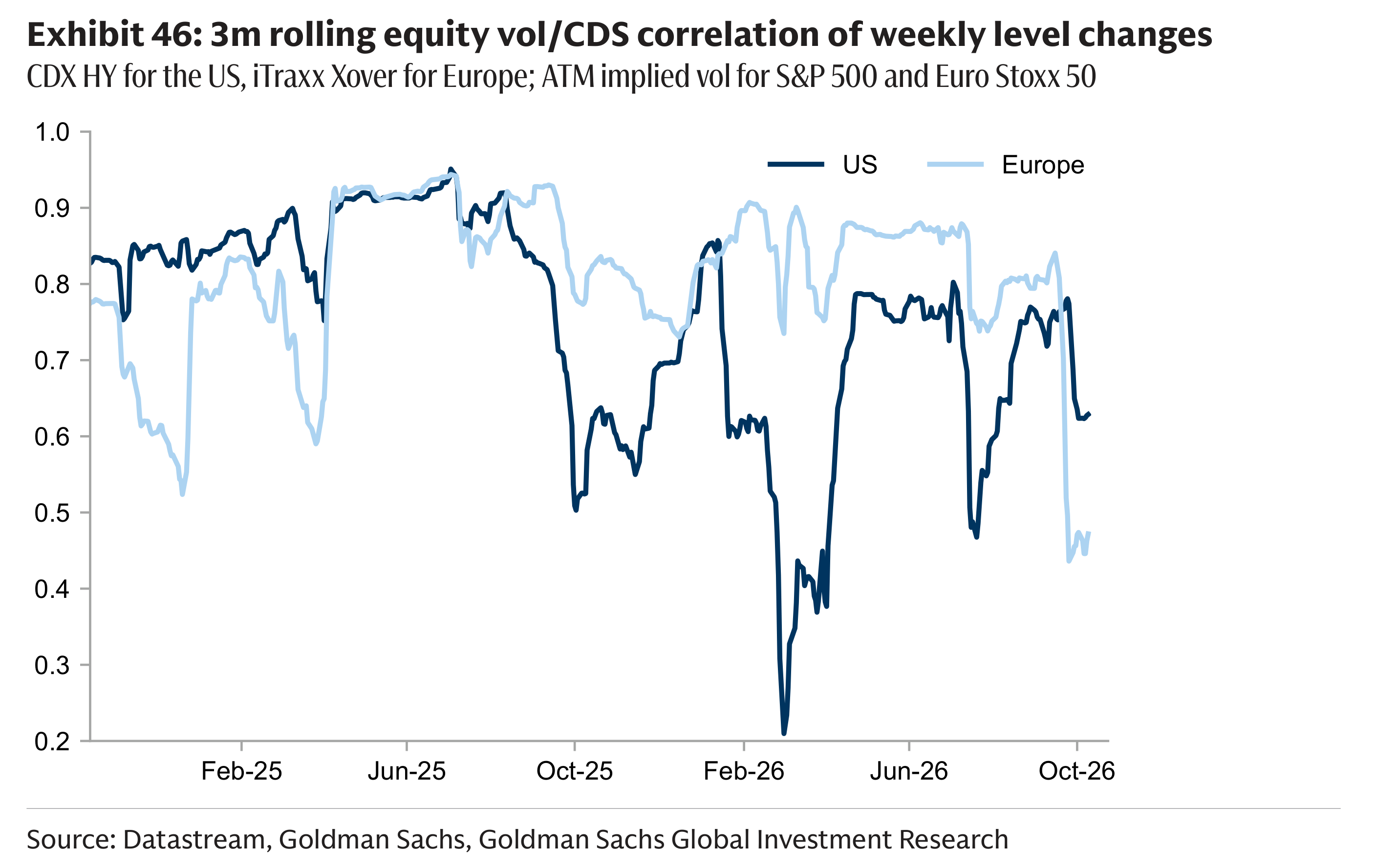 Exhibit 46: 3m rolling equity vol/CDS correlation of weekly level changes CDX HY for the US, iTraxx Xover for Europe; ATM implied vol for S&P 500 and Euro Stoxx 50