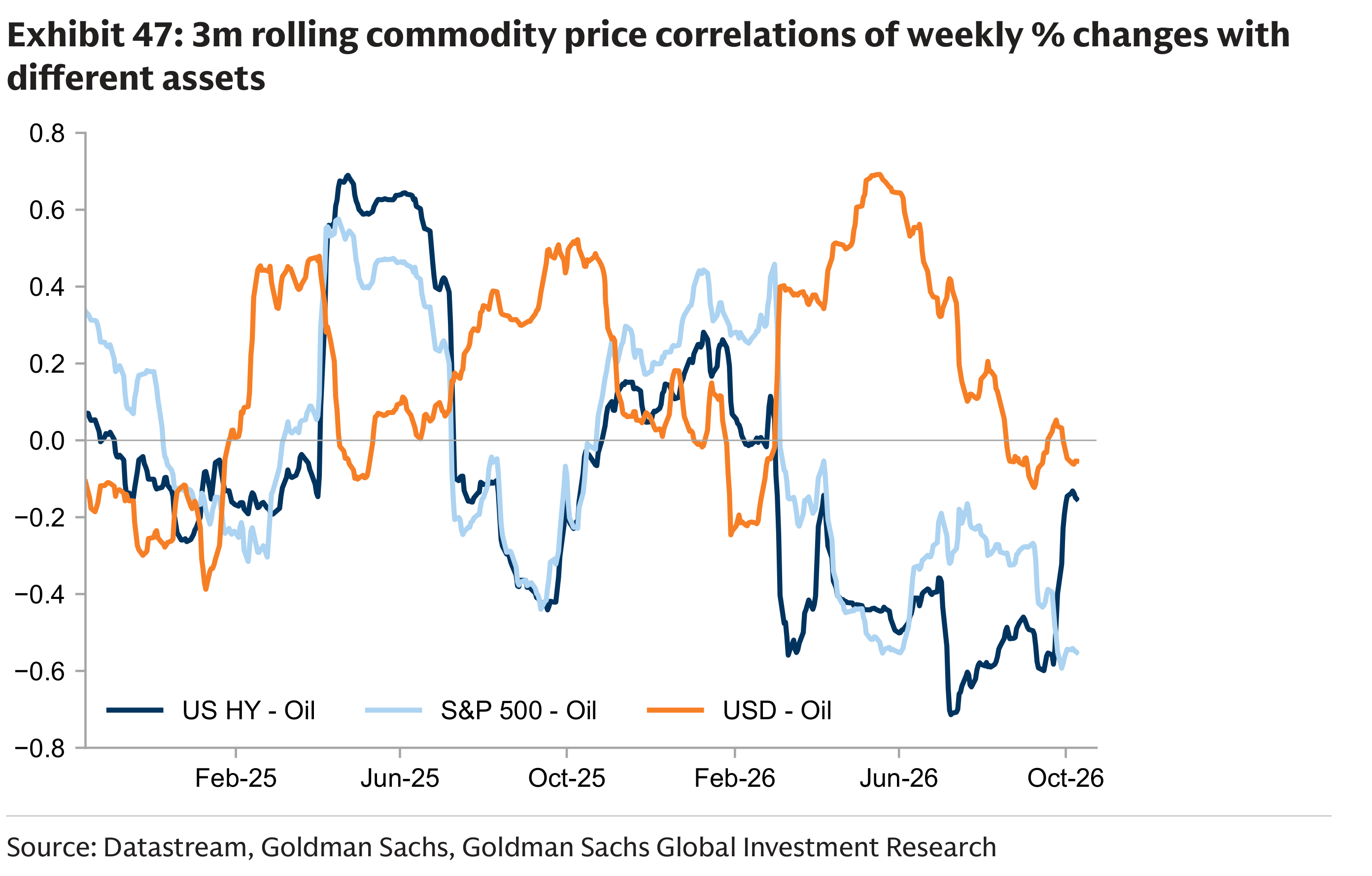 Exhibit 47: 3m rolling commodity price correlations of weekly % changes with different assets