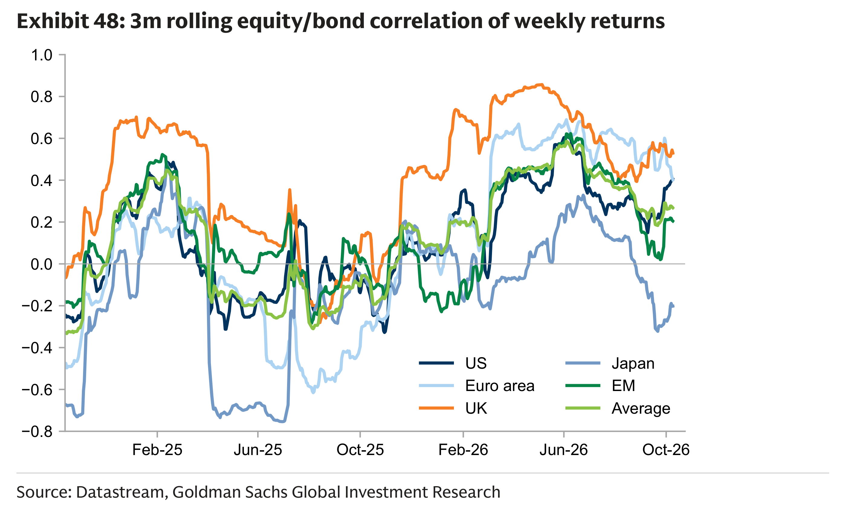 Exhibit 48: 3m rolling equity/bond correlation of weekly returns